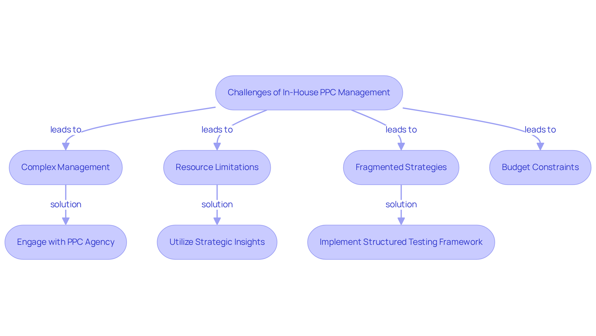 This flowchart outlines the main challenges faced by companies managing PPC in-house and the solutions that can help overcome these hurdles. Follow the arrows to see how each challenge connects to potential strategies for improvement. This flowchart outlines the main challenges faced by companies managing PPC in-house and the solutions that can help overcome these hurdles. Follow the arrows to see how each challenge connects to potential strategies for improvement.