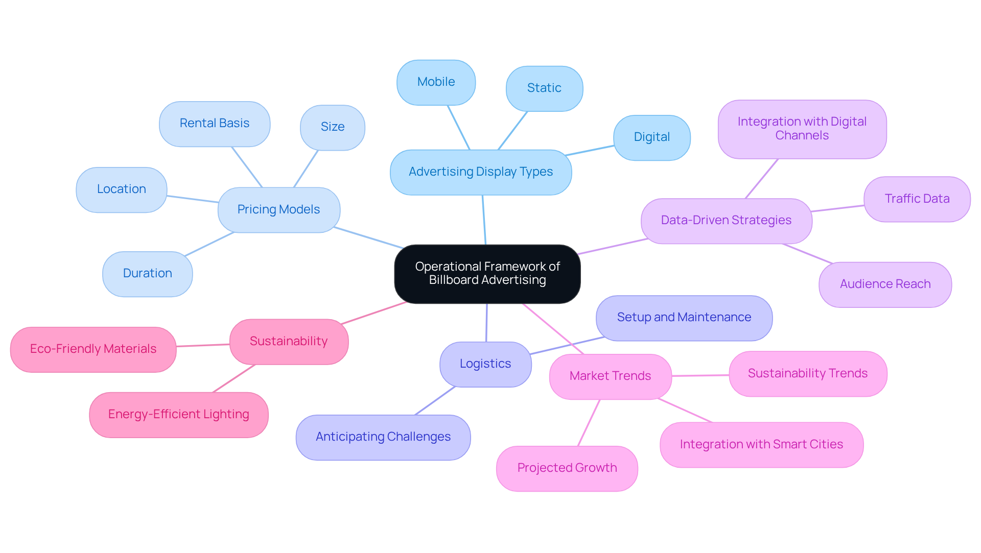 This mindmap illustrates the various components of billboard advertising. Start at the center with the main framework, then explore each branch to see the different types of displays, pricing strategies, logistics, and trends that impact advertising effectiveness. This mindmap illustrates the various components of billboard advertising. Start at the center with the main framework, then explore each branch to see the different types of displays, pricing strategies, logistics, and trends that impact advertising effectiveness.