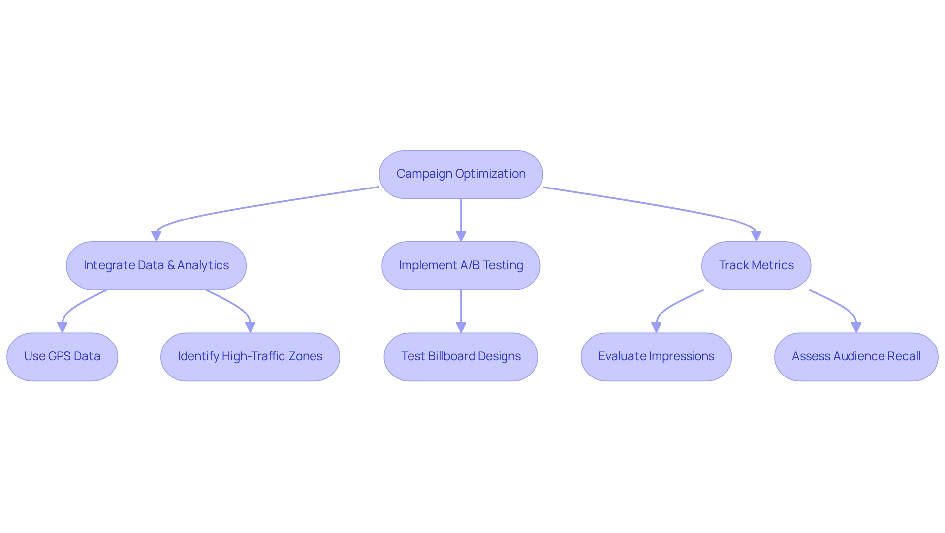 This flowchart shows the steps to enhance your advertising campaigns using data. Start at the top with 'Campaign Optimization' and follow the arrows to see how integrating data, testing designs, and tracking metrics work together to improve your results.