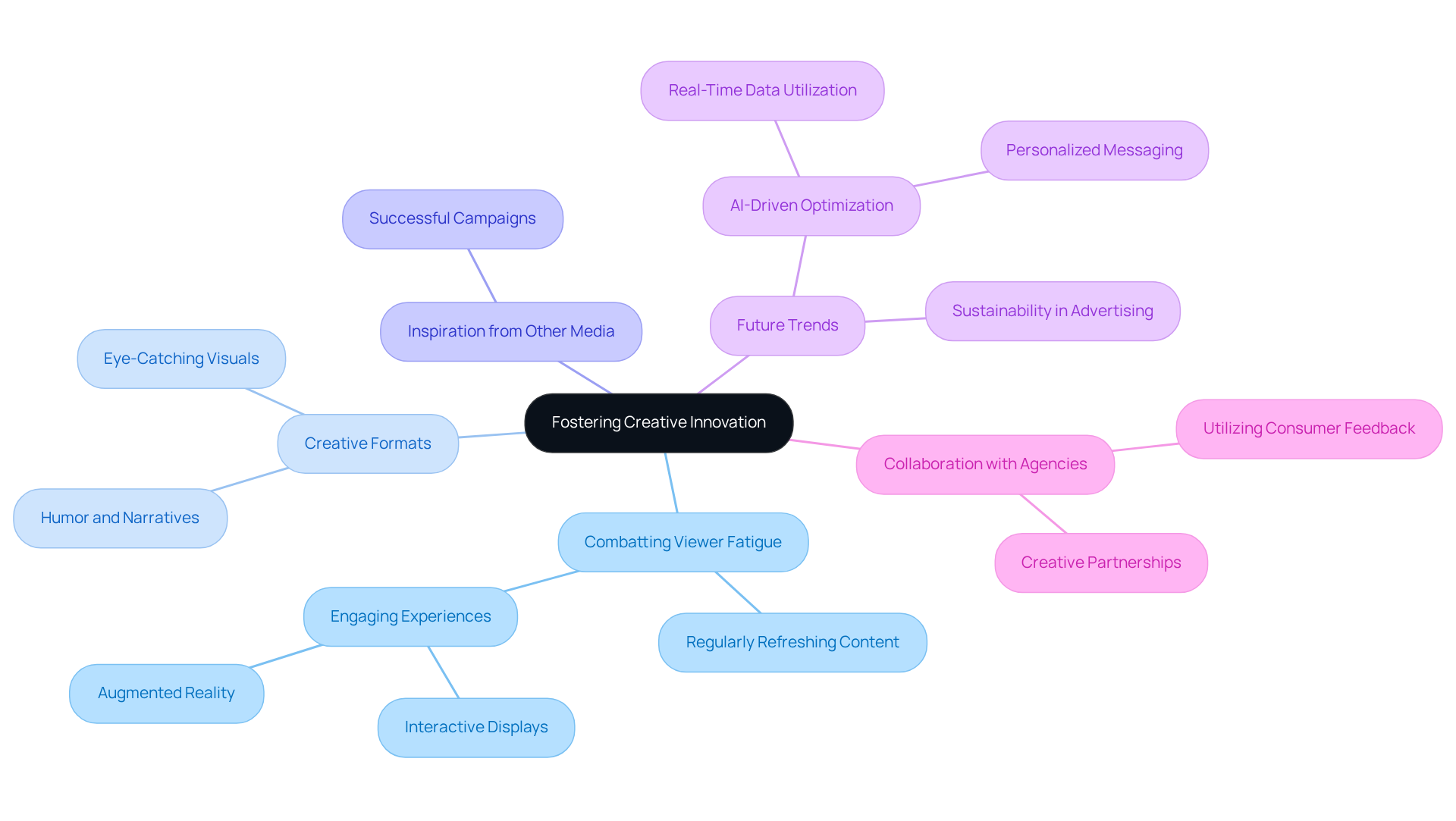 The central idea is about fostering creativity in advertising. Each branch represents a strategy or concept that supports this idea. Follow the branches to explore how brands can engage audiences and combat viewer fatigue. The central idea is about fostering creativity in advertising. Each branch represents a strategy or concept that supports this idea. Follow the branches to explore how brands can engage audiences and combat viewer fatigue.