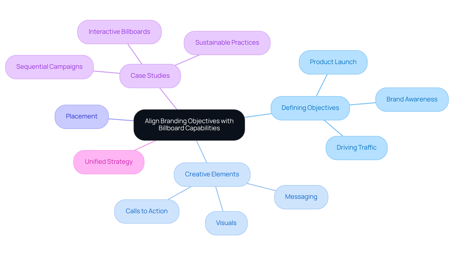 This mindmap starts with the main idea at the center and branches out into different strategies and components. Each branch represents a key area of focus, showing how they relate to the overall goal of effective outdoor advertising. This mindmap starts with the main idea at the center and branches out into different strategies and components. Each branch represents a key area of focus, showing how they relate to the overall goal of effective outdoor advertising.