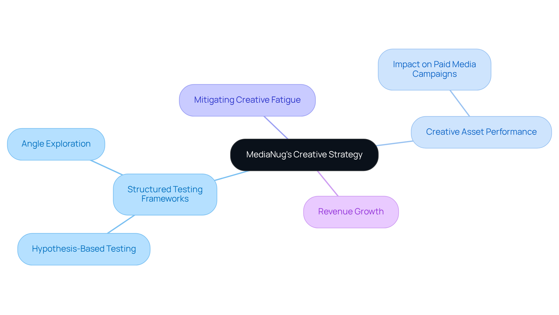 This mindmap illustrates how MediaNug's innovative strategies connect to improve creative engagement and drive revenue. Start at the center with MediaNug's approach, then explore how each branch contributes to overcoming challenges in the digital marketplace. This mindmap illustrates how MediaNug's innovative strategies connect to improve creative engagement and drive revenue. Start at the center with MediaNug's approach, then explore how each branch contributes to overcoming challenges in the digital marketplace.
