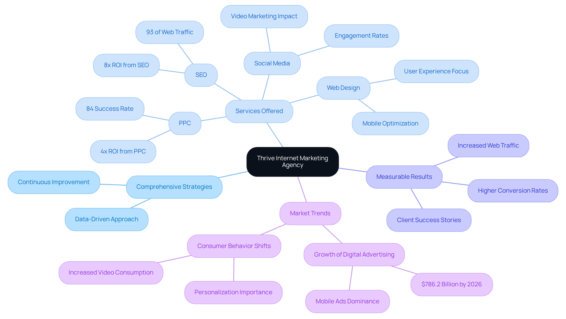 This mindmap illustrates how Thrive's various digital marketing strategies connect and contribute to measurable results. Start at the center with Thrive's name, then explore the branches to see their services and how they impact growth and visibility in the digital landscape. This mindmap illustrates how Thrive's various digital marketing strategies connect and contribute to measurable results. Start at the center with Thrive's name, then explore the branches to see their services and how they impact growth and visibility in the digital landscape.