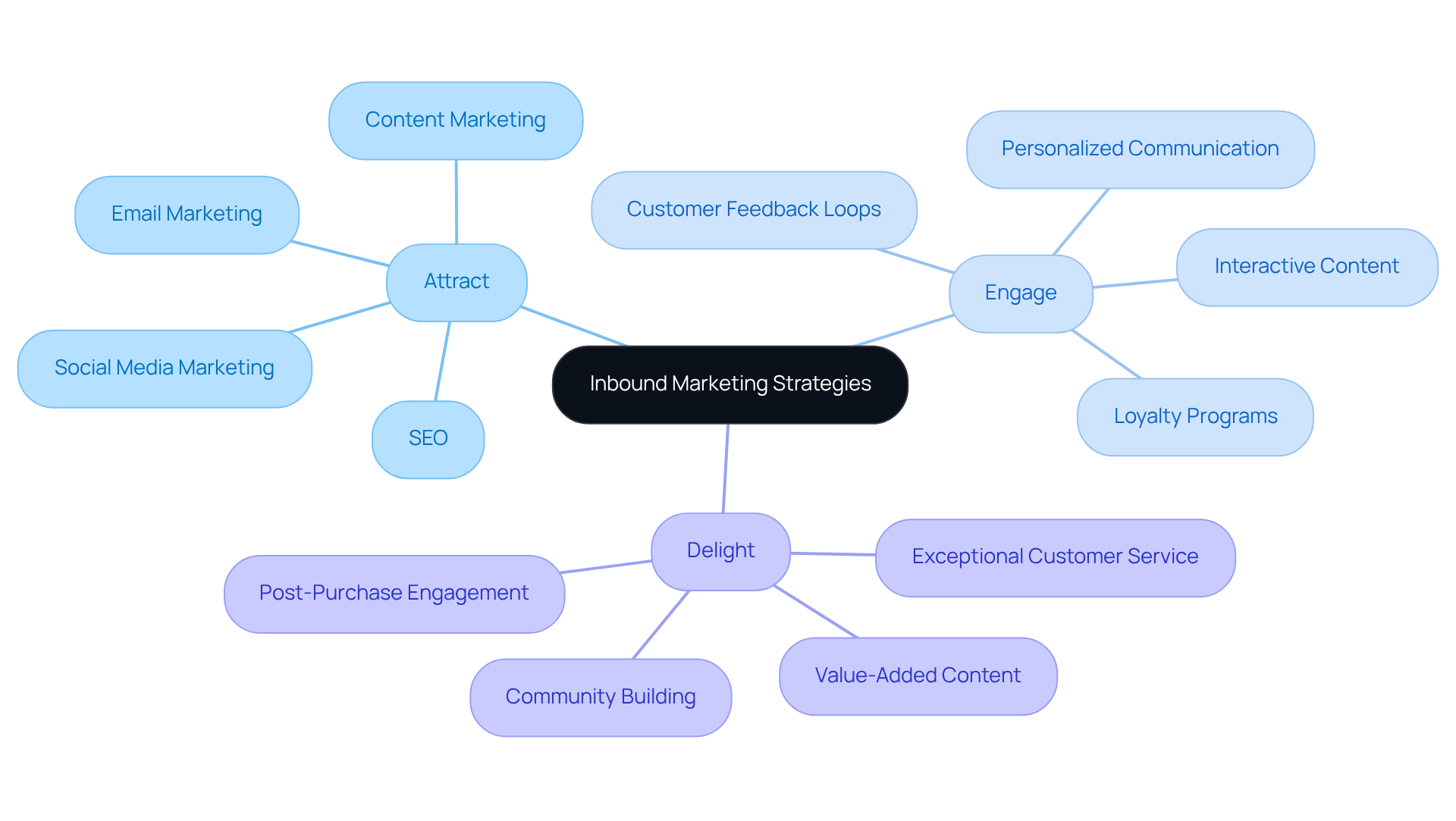 This mindmap illustrates how SmartBug Media enhances brand engagement through inbound marketing. Start at the center with the main strategy, then explore how each component-Attract, Engage, and Delight-contributes to building customer loyalty and retention. This mindmap illustrates how SmartBug Media enhances brand engagement through inbound marketing. Start at the center with the main strategy, then explore how each component-Attract, Engage, and Delight-contributes to building customer loyalty and retention.