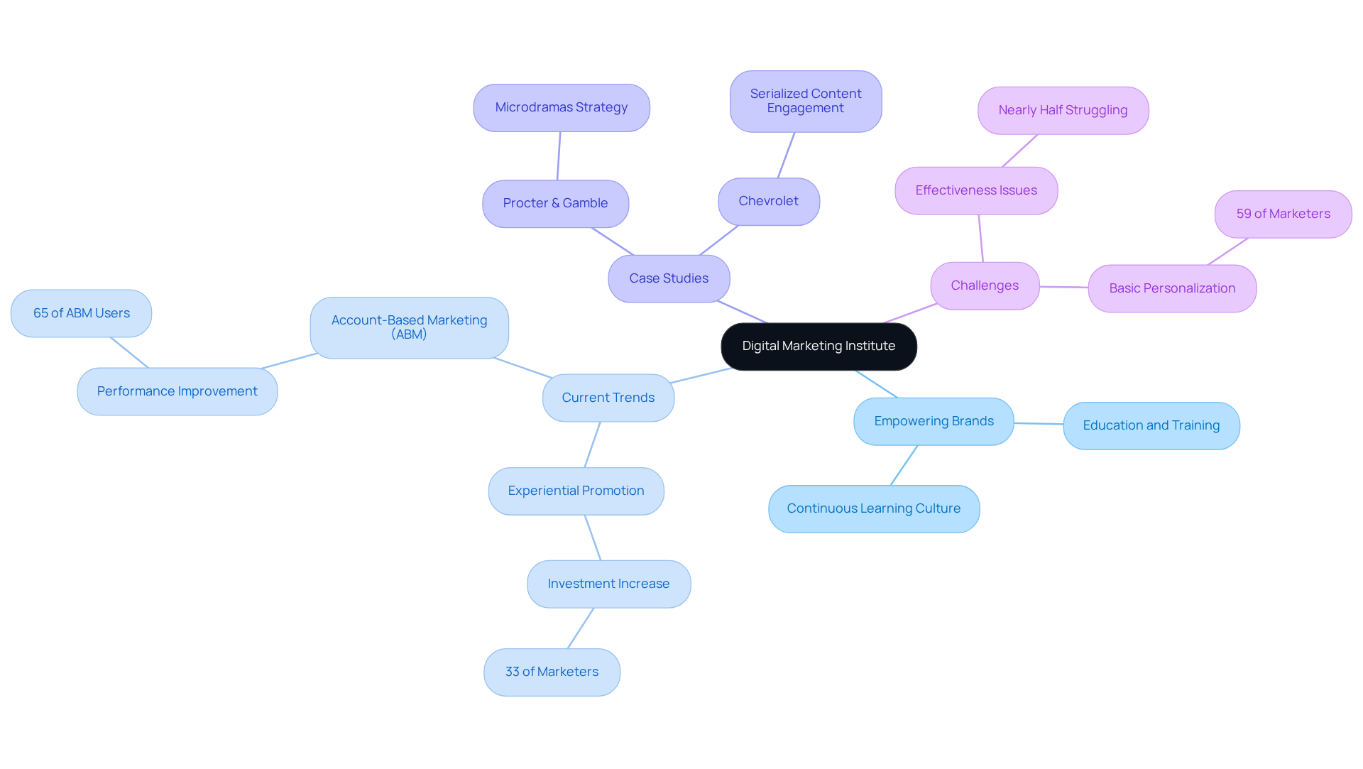 This mindmap starts with the Digital Marketing Institute at the center, branching out to show how it empowers brands through various trends and strategies. Each branch represents a key area of focus, helping you understand how they relate to the overall goal of enhancing digital marketing effectiveness. This mindmap starts with the Digital Marketing Institute at the center, branching out to show how it empowers brands through various trends and strategies. Each branch represents a key area of focus, helping you understand how they relate to the overall goal of enhancing digital marketing effectiveness.