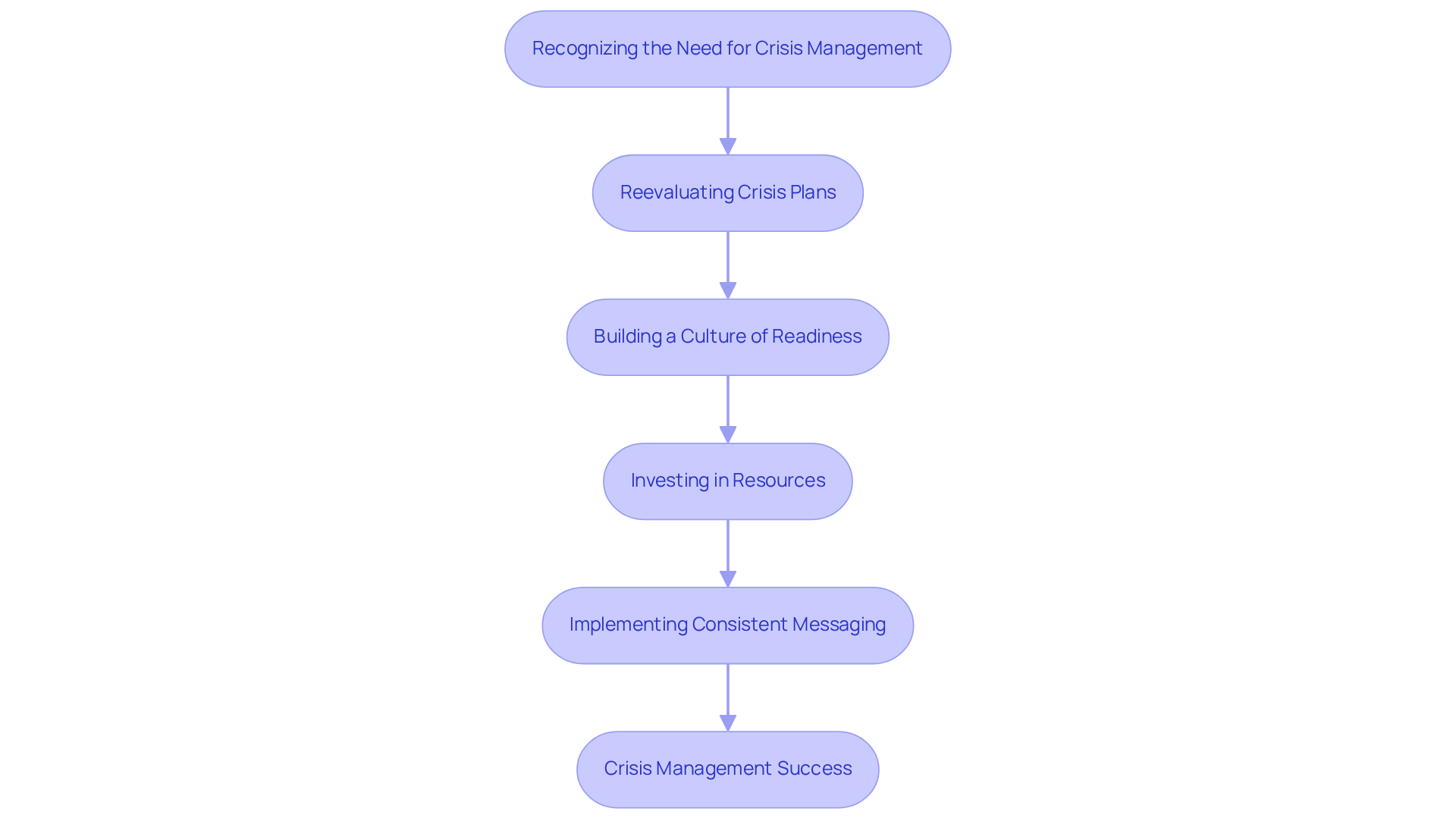 This flowchart illustrates the steps organizations should take to manage crises effectively. Each box represents a crucial step in the process, guiding you from recognizing the need for a strategy to implementing it successfully. This flowchart illustrates the steps organizations should take to manage crises effectively. Each box represents a crucial step in the process, guiding you from recognizing the need for a strategy to implementing it successfully.