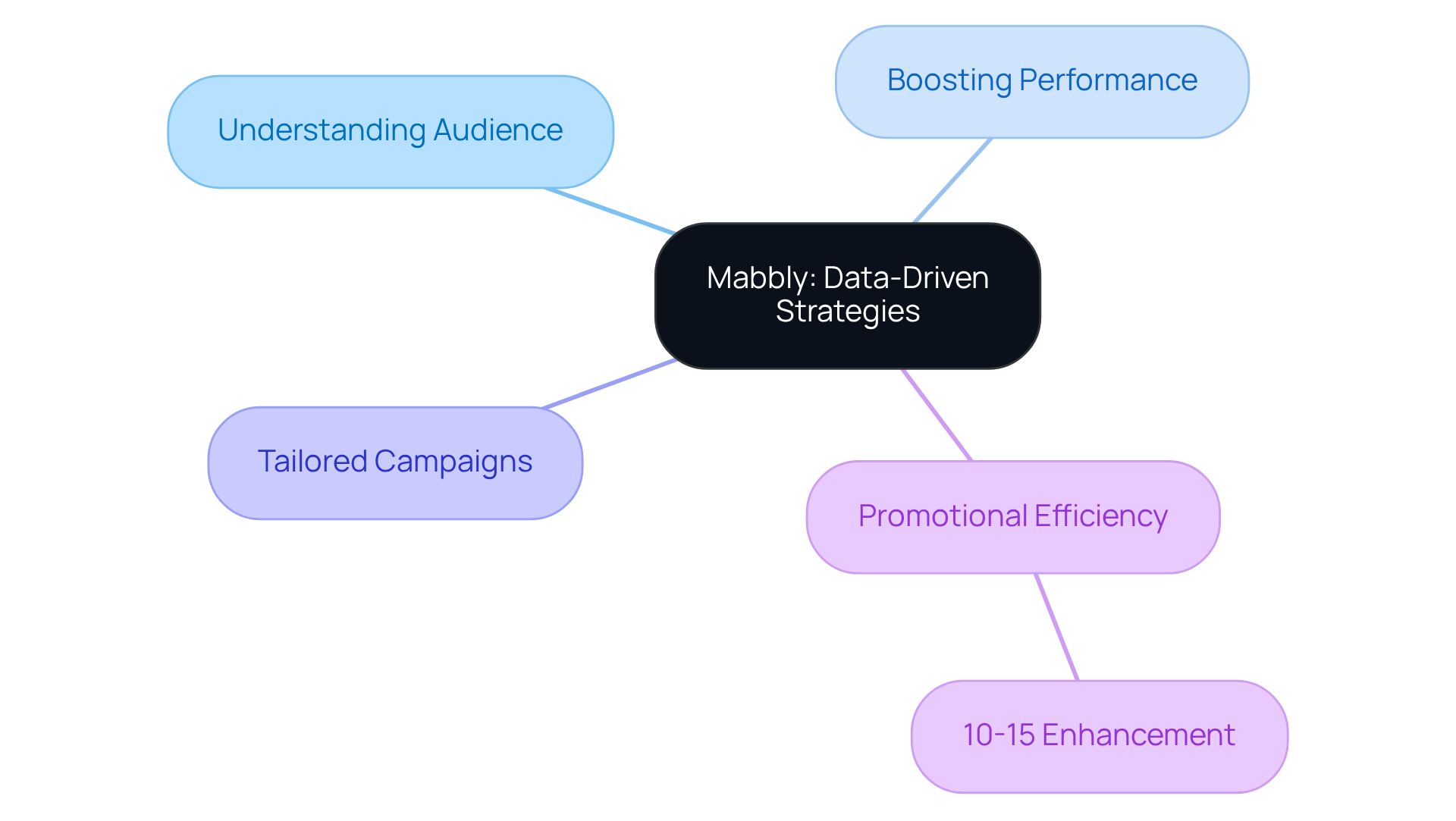 At the center, you'll find Mabbly's core strategy. Follow the branches to see how understanding the audience leads to better performance and tailored campaigns. The example shows a real-world benefit of these strategies, illustrating how companies can enhance their promotional efforts. At the center, you'll find Mabbly's core strategy. Follow the branches to see how understanding the audience leads to better performance and tailored campaigns. The example shows a real-world benefit of these strategies, illustrating how companies can enhance their promotional efforts.