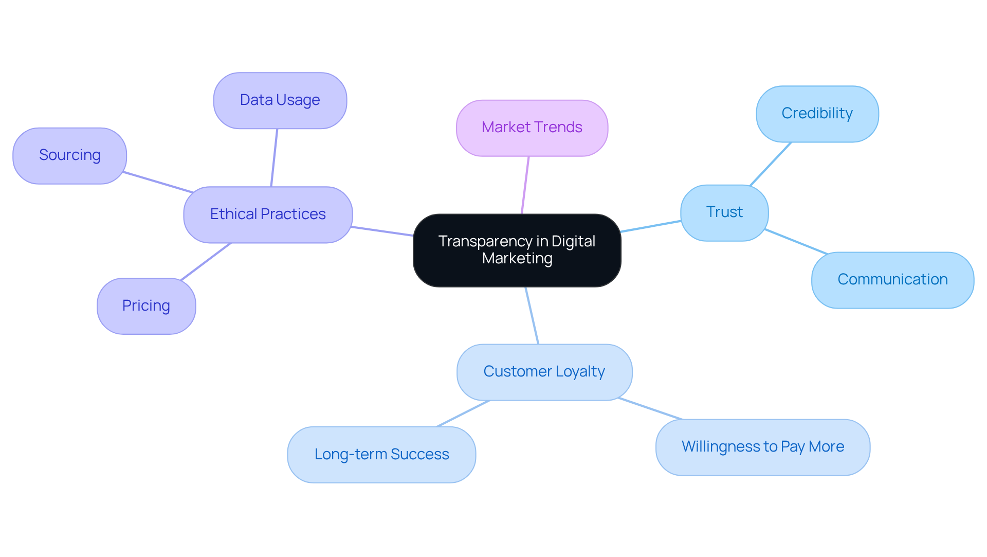 This mindmap illustrates how transparency in digital marketing connects to trust, customer loyalty, and ethical practices. Each branch represents a key theme, showing how they relate to one another and contribute to business success. This mindmap illustrates how transparency in digital marketing connects to trust, customer loyalty, and ethical practices. Each branch represents a key theme, showing how they relate to one another and contribute to business success.