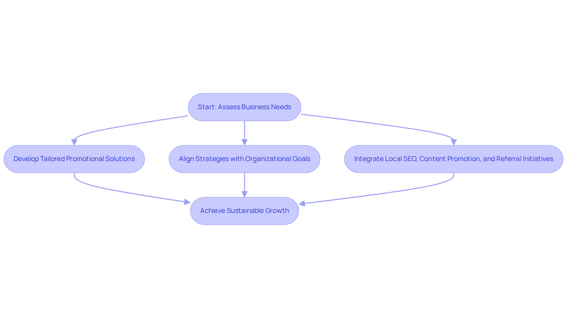 This flowchart illustrates the steps small businesses can take to enhance their marketing strategies. Start by assessing your needs, then develop tailored solutions, align them with your goals, and integrate key marketing initiatives to achieve growth. Each step builds on the previous one, leading to better engagement and success. This flowchart illustrates the steps small businesses can take to enhance their marketing strategies. Start by assessing your needs, then develop tailored solutions, align them with your goals, and integrate key marketing initiatives to achieve growth. Each step builds on the previous one, leading to better engagement and success.