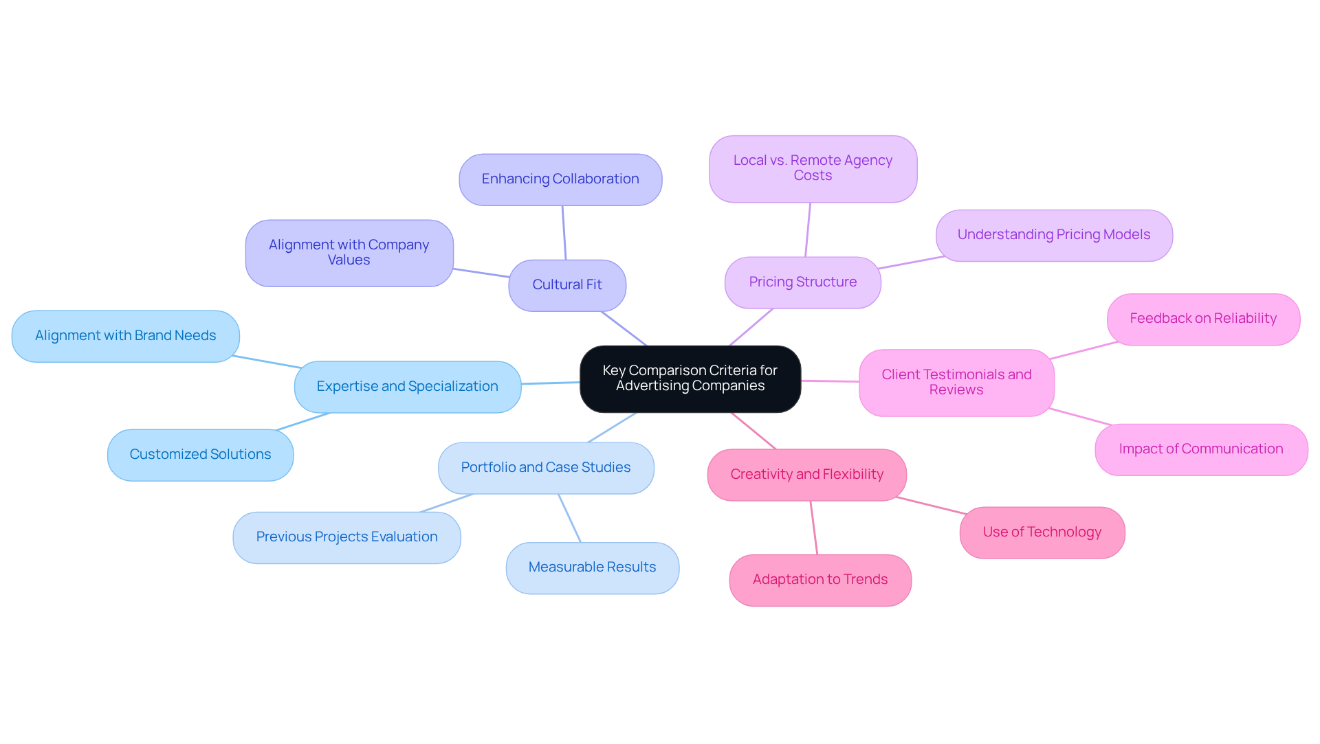 This mindmap starts with the main topic in the center and branches out to show the important criteria for choosing an advertising company. Each branch represents a different factor to consider, and the sub-branches provide additional details or questions to think about. This mindmap starts with the main topic in the center and branches out to show the important criteria for choosing an advertising company. Each branch represents a different factor to consider, and the sub-branches provide additional details or questions to think about.