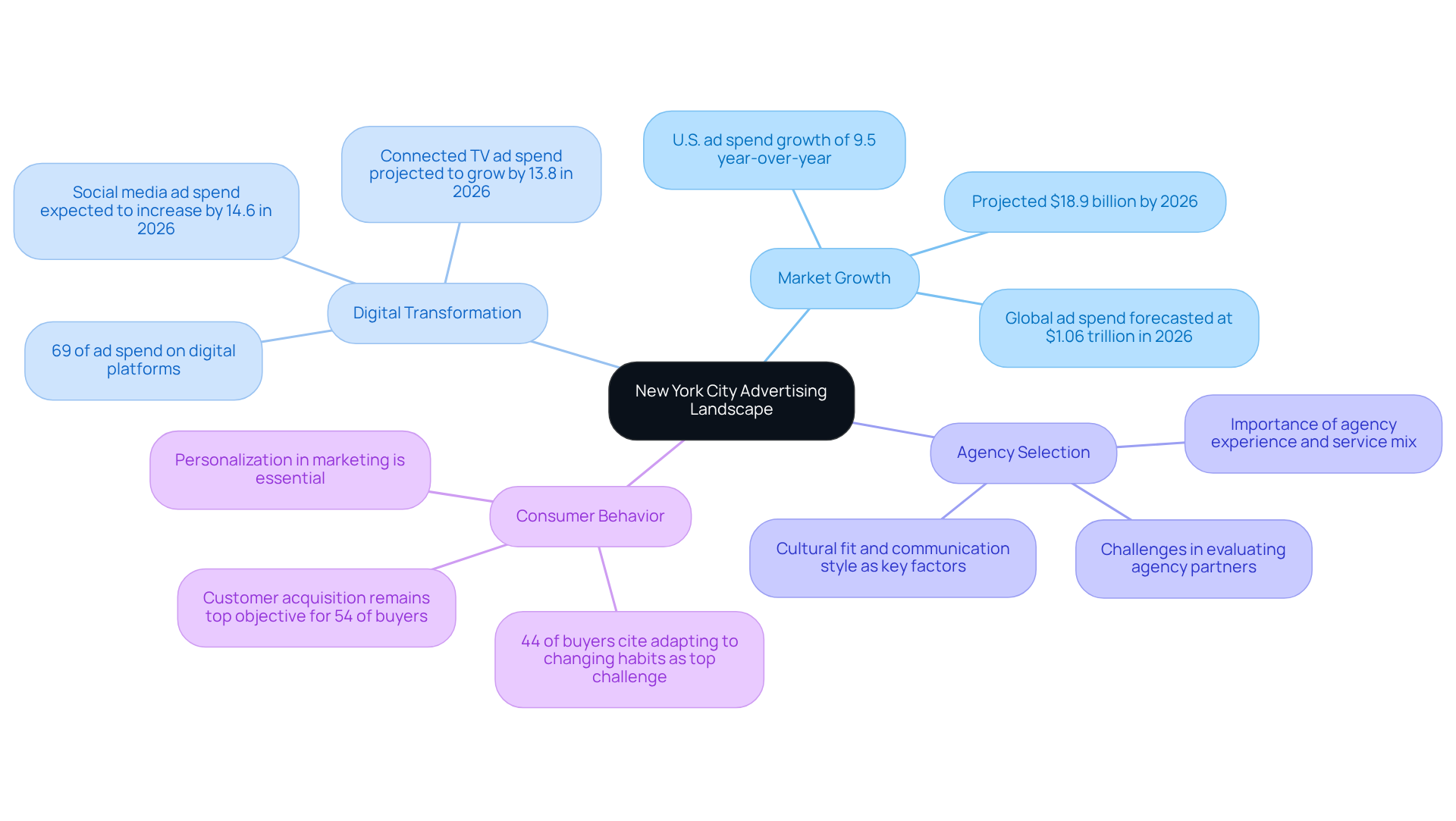 This mindmap starts with the main topic in the center and branches out to show key themes and details. Each branch represents a different aspect of the advertising landscape, helping you see how they connect and contribute to the overall picture. This mindmap starts with the main topic in the center and branches out to show key themes and details. Each branch represents a different aspect of the advertising landscape, helping you see how they connect and contribute to the overall picture.