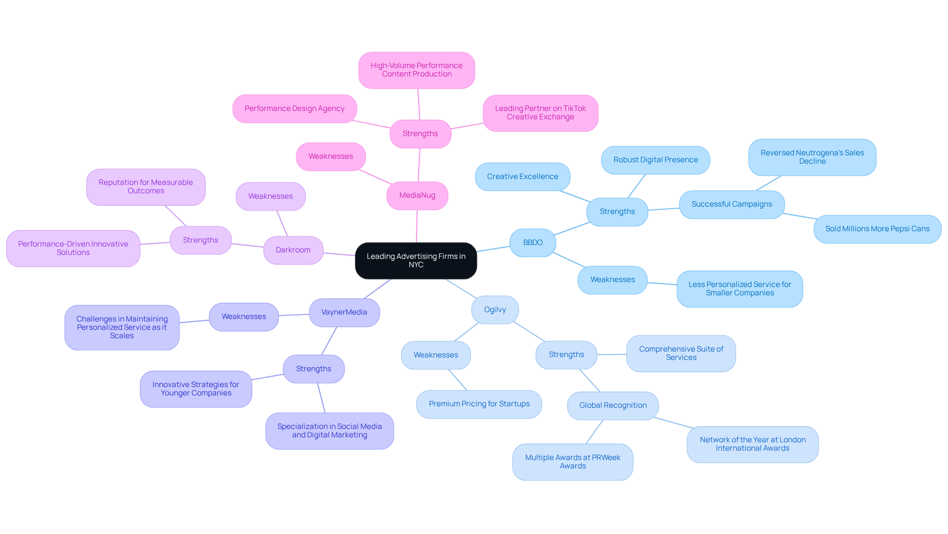 This mindmap starts with the central theme of advertising firms in NYC. Each branch represents a different firm, and the sub-branches provide insights into their strengths and weaknesses. The colors and icons help you quickly identify each firm's unique position in the market.