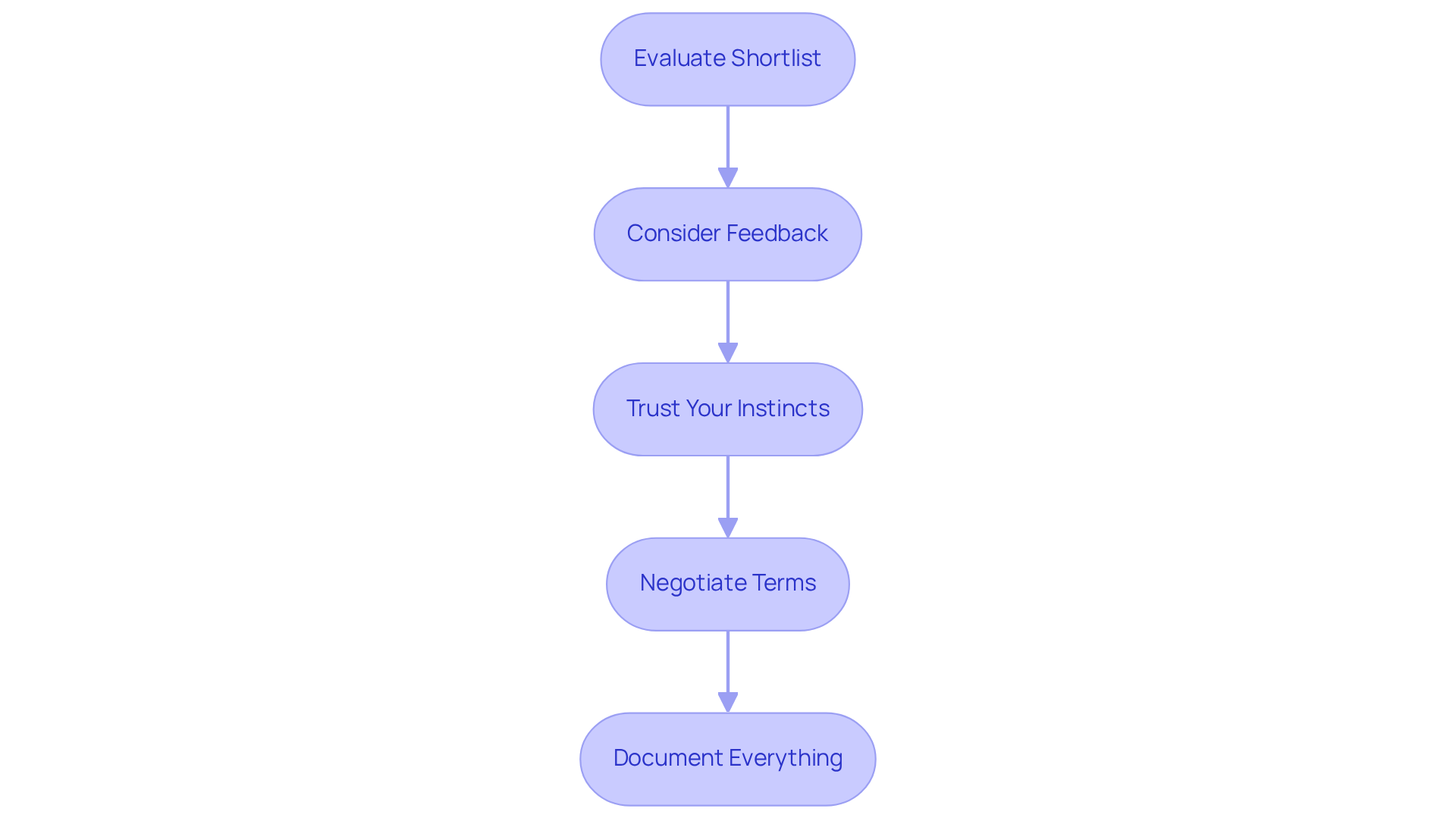Each box represents a step in the decision-making process. Follow the arrows to see how to move from evaluating options to finalizing your partnership. Each box represents a step in the decision-making process. Follow the arrows to see how to move from evaluating options to finalizing your partnership.