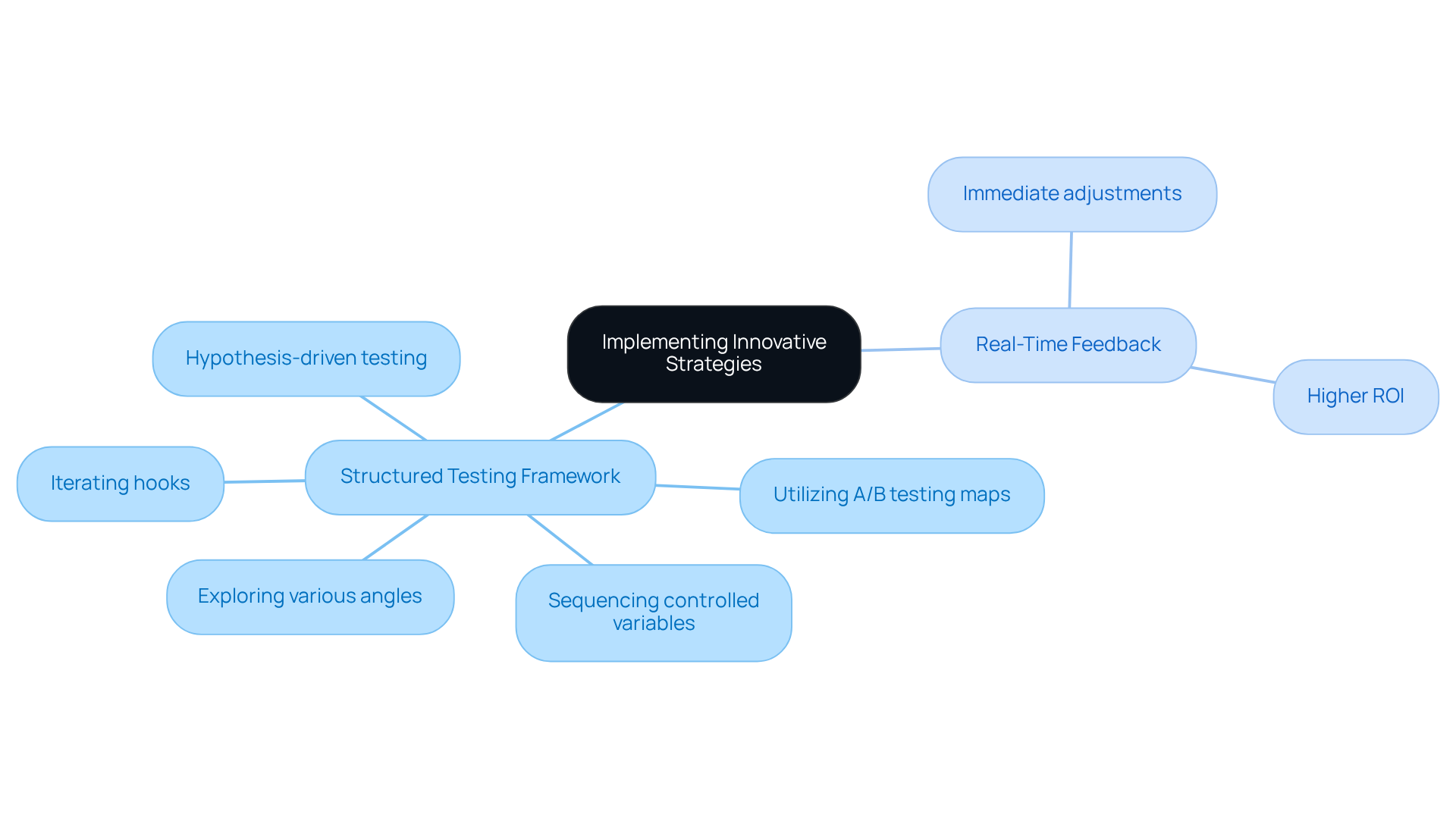 This mindmap illustrates how structured testing and real-time feedback are essential for effective marketing. Each branch represents a key strategy or benefit, helping you understand how they connect and contribute to successful campaigns. This mindmap illustrates how structured testing and real-time feedback are essential for effective marketing. Each branch represents a key strategy or benefit, helping you understand how they connect and contribute to successful campaigns.