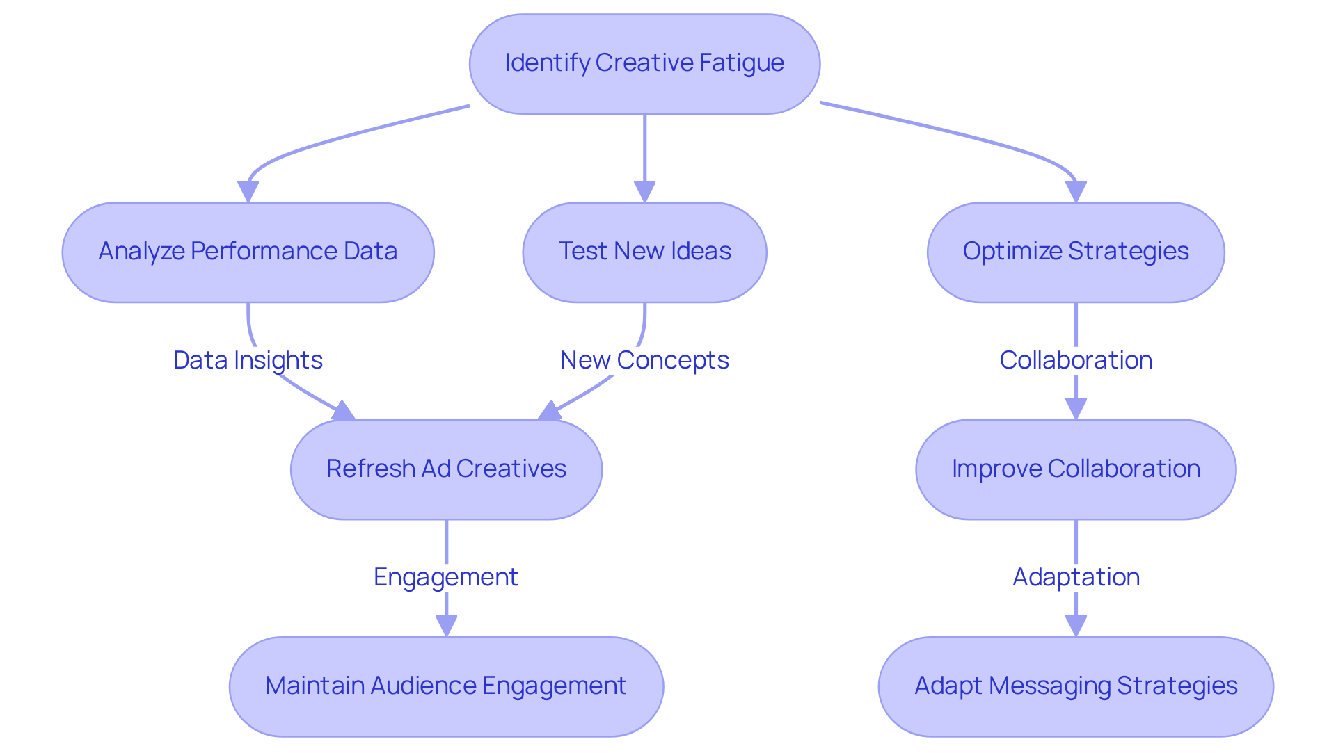 This flowchart shows the steps brands can take to combat creative fatigue and inefficiencies in advertising. Start at the top with identifying the problem, then follow the arrows to see how brands can analyze data, test new ideas, and optimize their strategies to stay relevant. This flowchart shows the steps brands can take to combat creative fatigue and inefficiencies in advertising. Start at the top with identifying the problem, then follow the arrows to see how brands can analyze data, test new ideas, and optimize their strategies to stay relevant.