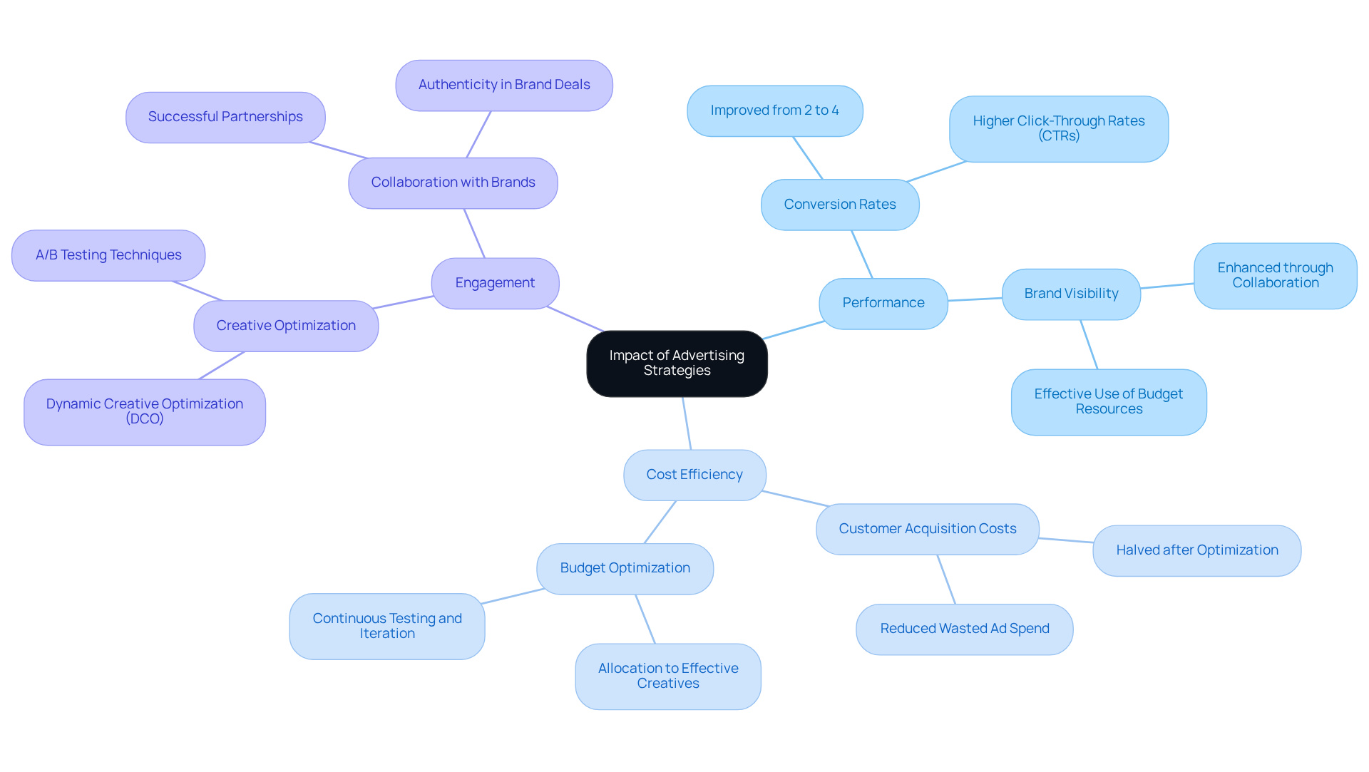 The central node represents the overall impact of advertising strategies, while the branches show how performance, cost efficiency, and engagement are interconnected. Each sub-branch provides specific aspects that contribute to the main categories, helping you understand the comprehensive benefits of effective advertising. The central node represents the overall impact of advertising strategies, while the branches show how performance, cost efficiency, and engagement are interconnected. Each sub-branch provides specific aspects that contribute to the main categories, helping you understand the comprehensive benefits of effective advertising.