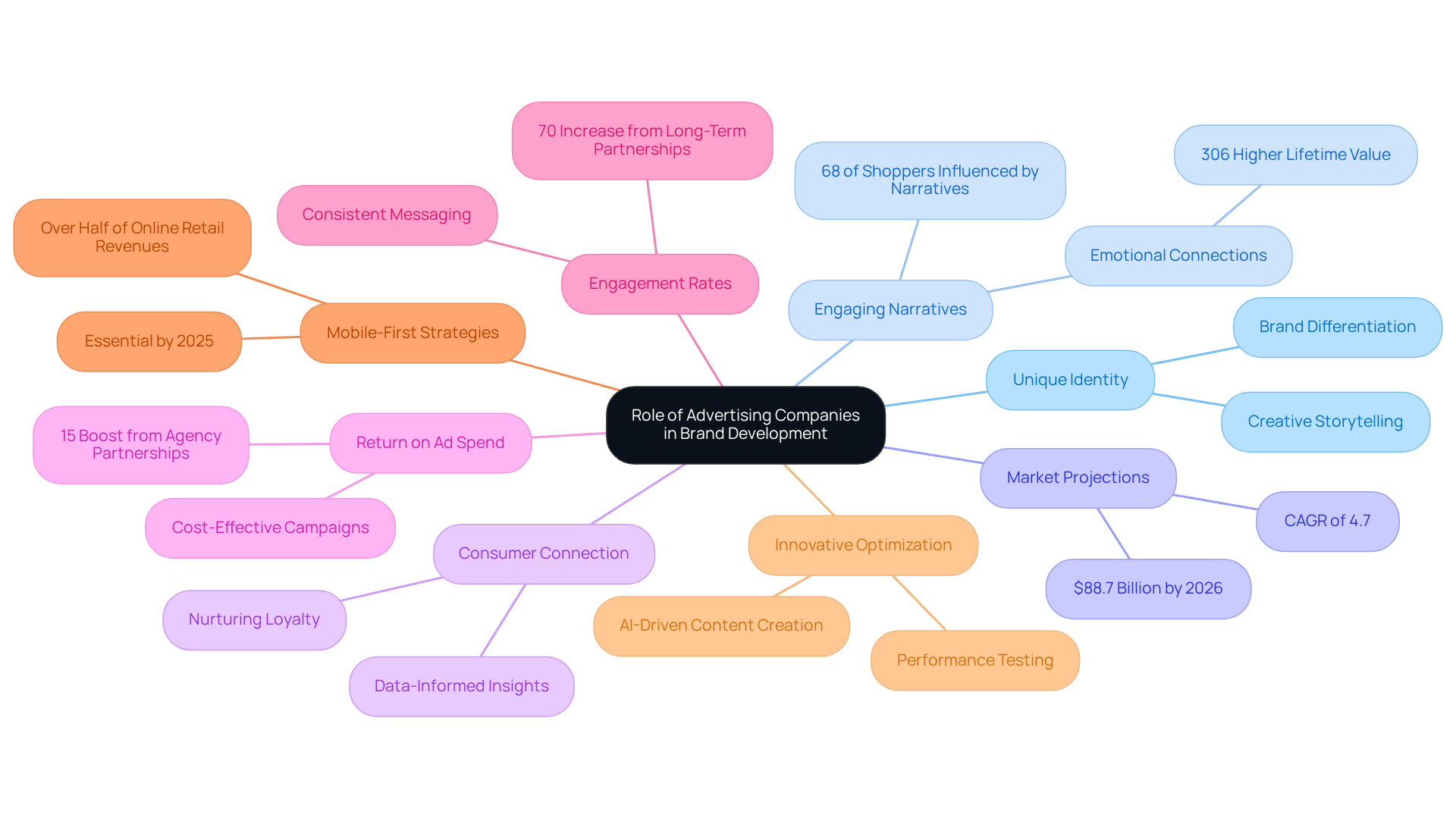 This mindmap illustrates how advertising companies contribute to brand development. Start at the center with the main idea, then explore the branches to see how different themes connect, like storytelling and market strategies. Each branch shows important points that help brands stand out in a crowded marketplace. This mindmap illustrates how advertising companies contribute to brand development. Start at the center with the main idea, then explore the branches to see how different themes connect, like storytelling and market strategies. Each branch shows important points that help brands stand out in a crowded marketplace.