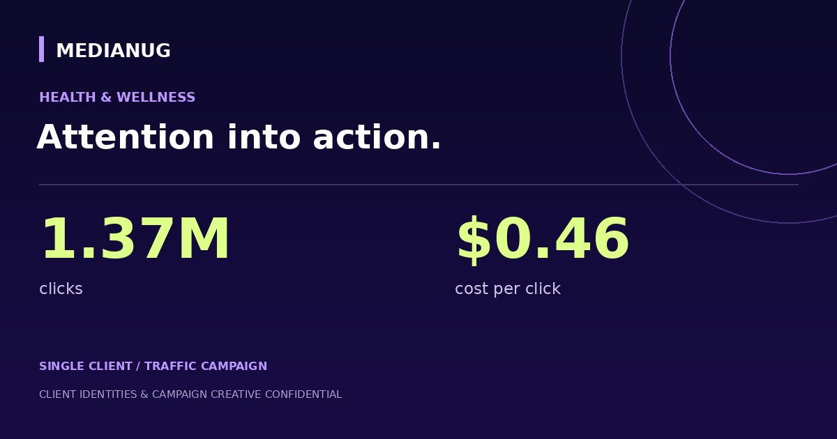 Healthcare TikTok creative generated 1.37M clicks at $0.46 CPC — anonymized results graphic