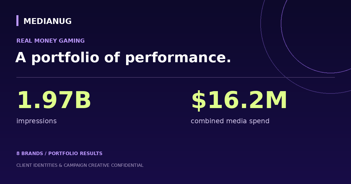 Gaming creative portfolio: 1.97B TikTok impressions across eight brands — anonymized results graphic