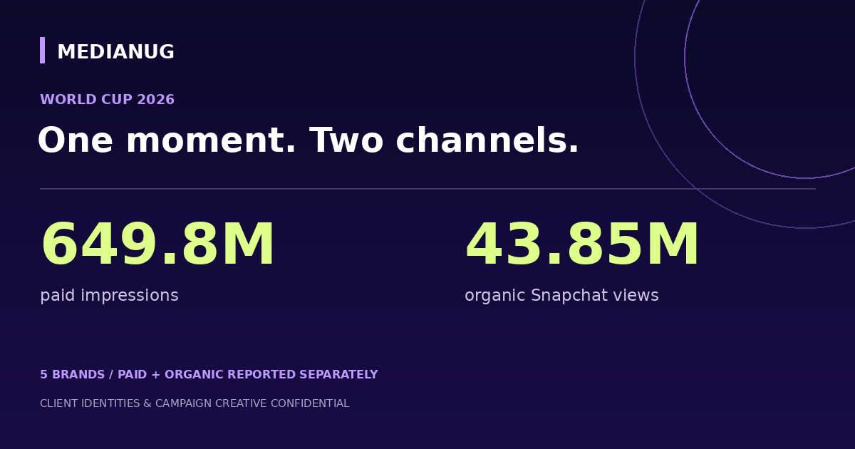 World Cup 2026 creative: 649.8M paid impressions and 43.85M organic views — anonymized results graphic