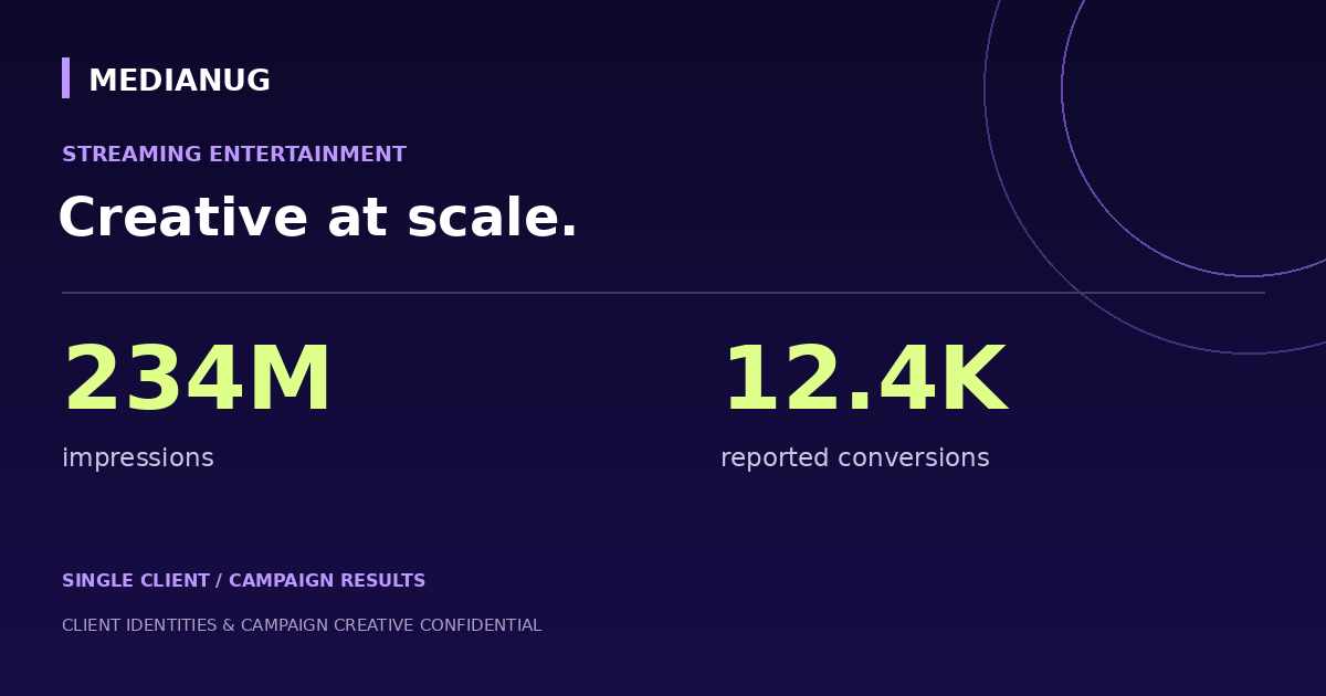 Streaming TikTok creative supported 234M impressions and 12.4K conversions — anonymized results graphic