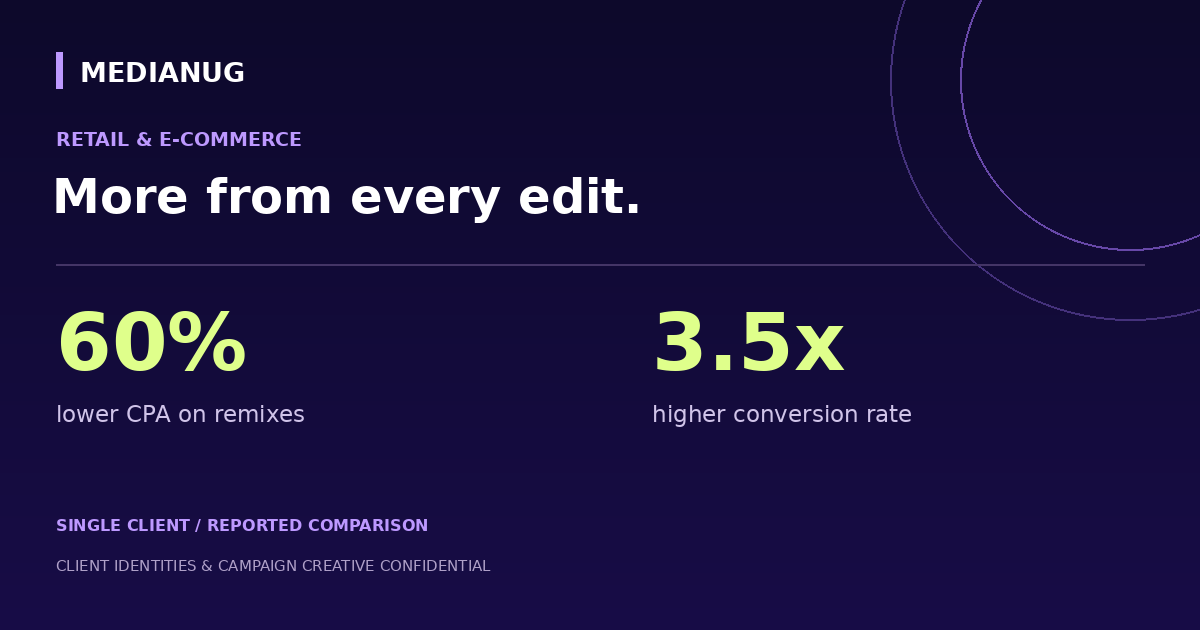 TikTok creator remixes recorded 60% lower CPA for an e-commerce brand — anonymized results graphic