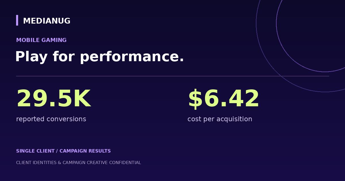 Mobile gaming TikTok creative recorded 29.5K conversions at $6.42 CPA — anonymized results graphic