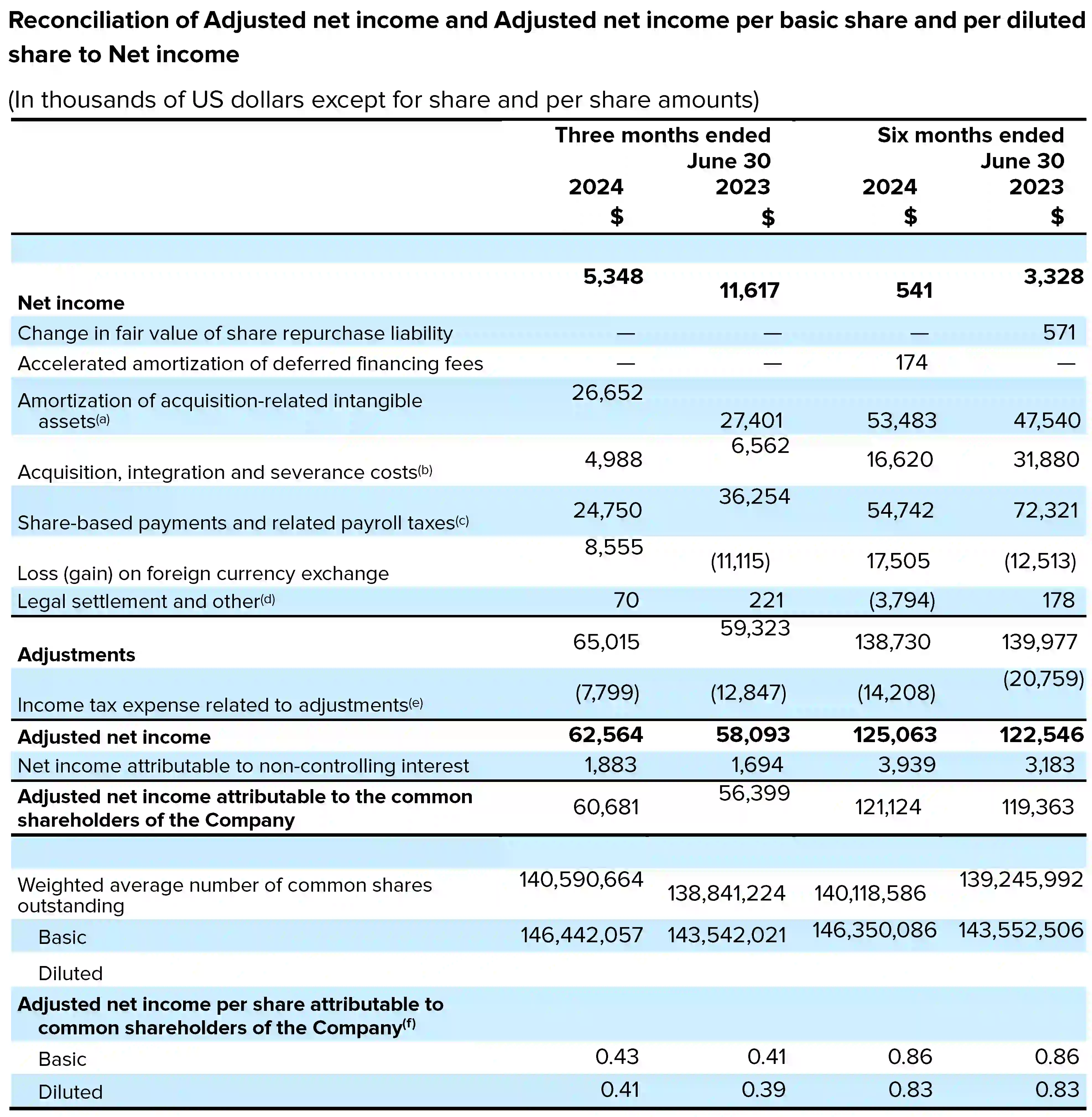 Nuvei Announces Second Quarter 2024 Results | Nuvei