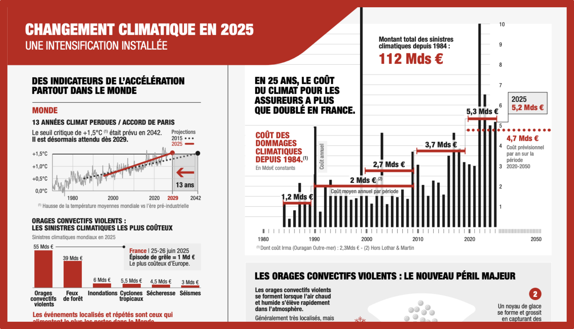 Generali integrates climate risk prevention directly into insurance, combining diagnostics, personalized guidance, and proactive mitigation to adapt to rising environmental threats.