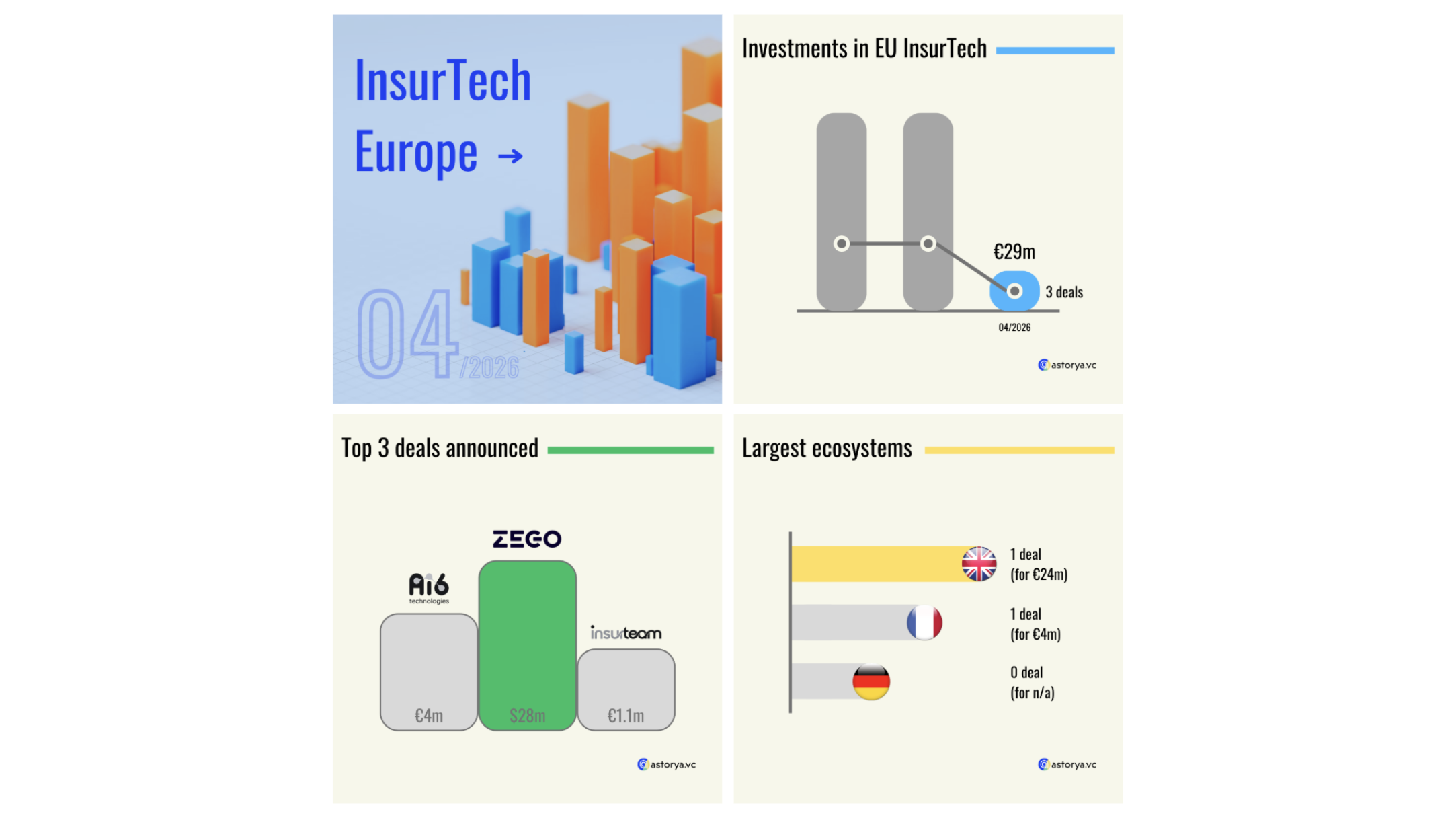 April saw just three InsurTech deals and €29m invested in Europe. As funding slows, players like Zego highlight a shift toward fewer deals but stronger category leaders driving the market.