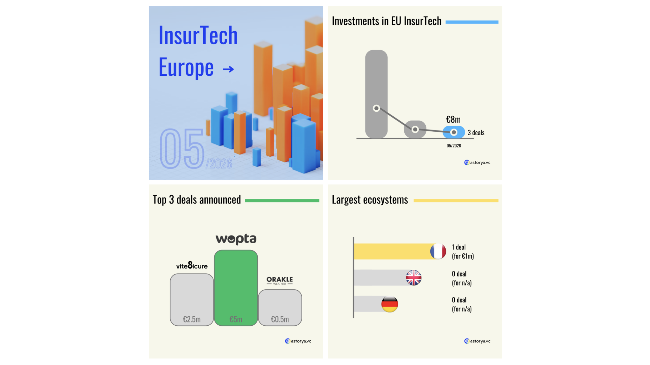 European InsurTech activity remained subdued in May, with just three deals and €8m invested. Explore the rise of Italy’s startup ecosystem, Wopta’s €5m funding round, and the growing consolidation trend in SME insurance.