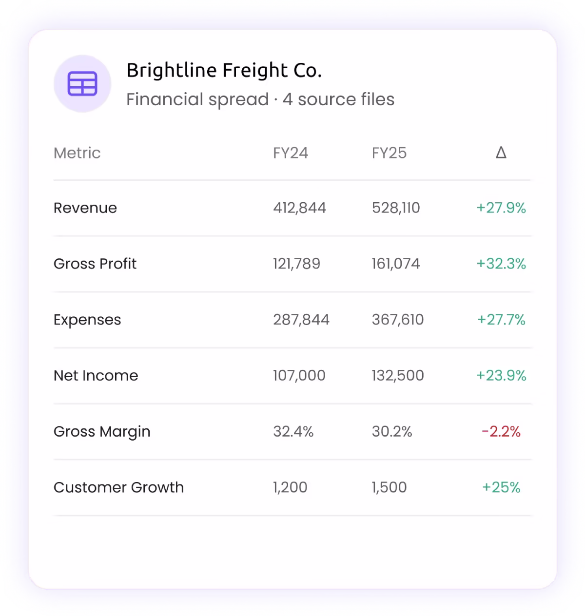 Table showing financial metrics for Brightline Freight Co. with data from FY24 and FY25 and percentage changes: Revenue rose 27.9% from 412,844 to 528,110; Gross Profit increased 32.3% from 121,789 to 161,074; Expenses grew 27.7% from 287,844 to 367,610; Net Income increased 23.9% from 107,000 to 132,500; Gross Margin declined 2.2% from 32.4% to 30.2%; Customer Growth rose 25% from 1,200 to 1,500.