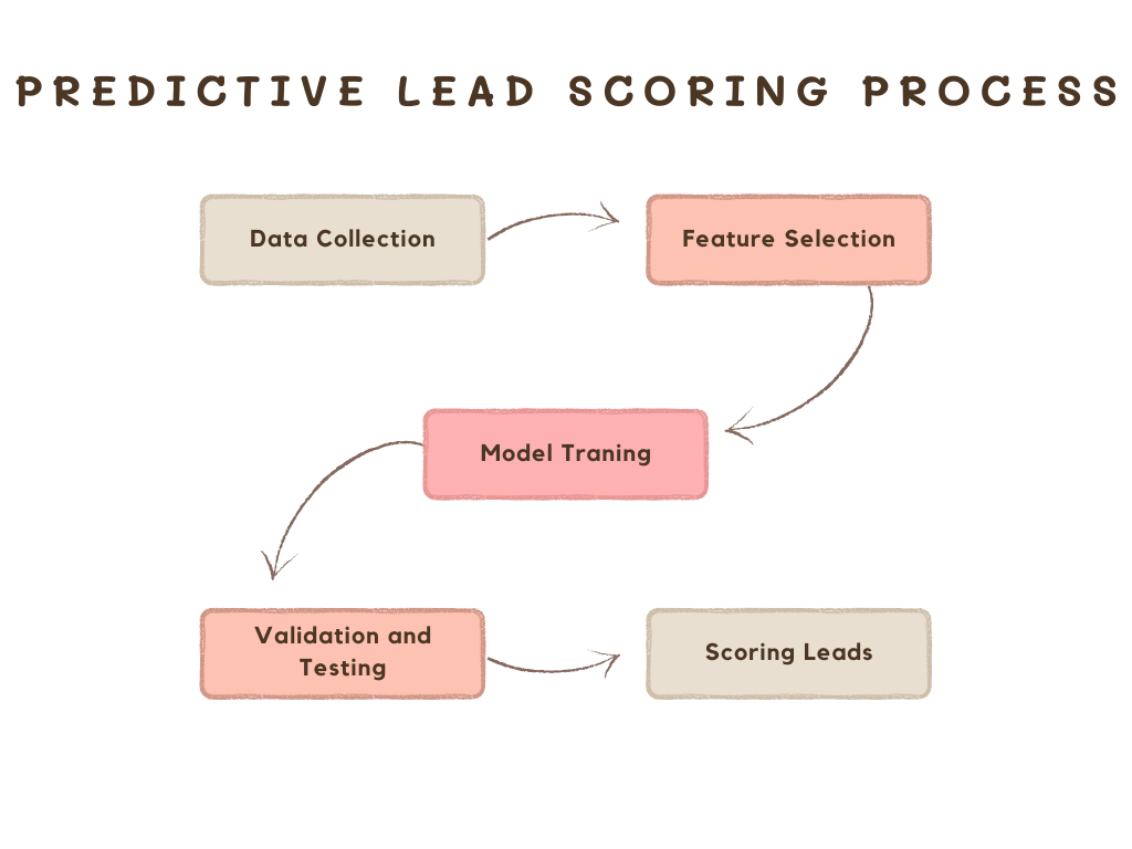 A flowchart illustrating the predictive lead scoring process. The steps include Data Collection, Feature Selection, Model Training, Validation and Testing, and Scoring Leads, arranged in a cyclic manner with arrows indicating the flow between each step.