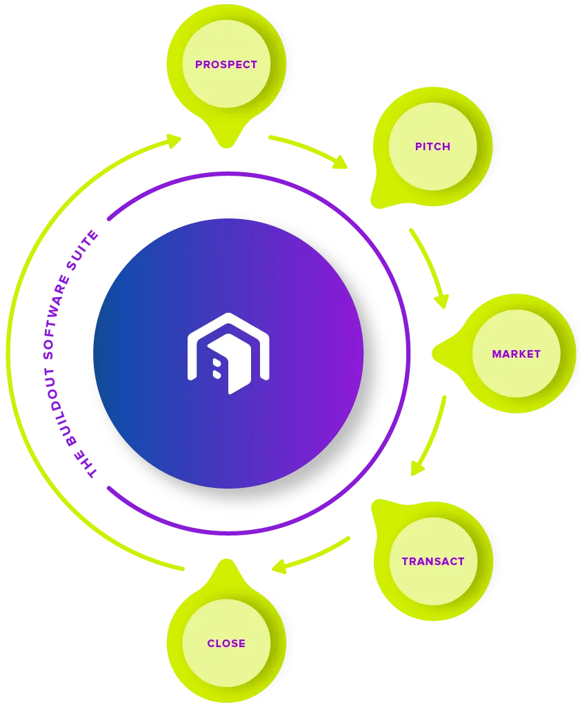 Infographic of the full CRE deal cycle and the Buildout software suite
