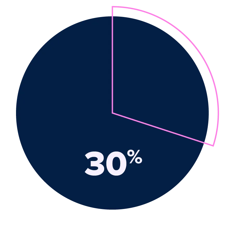 A pie chart representing data points