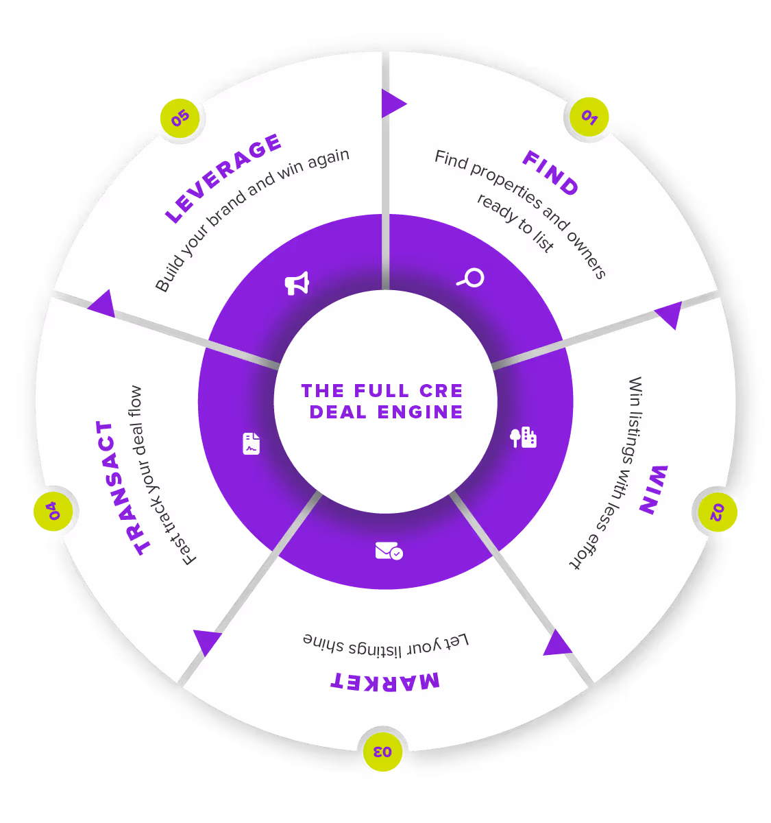 Illustration showing the CRE deal engine that Buildout Suite delivers