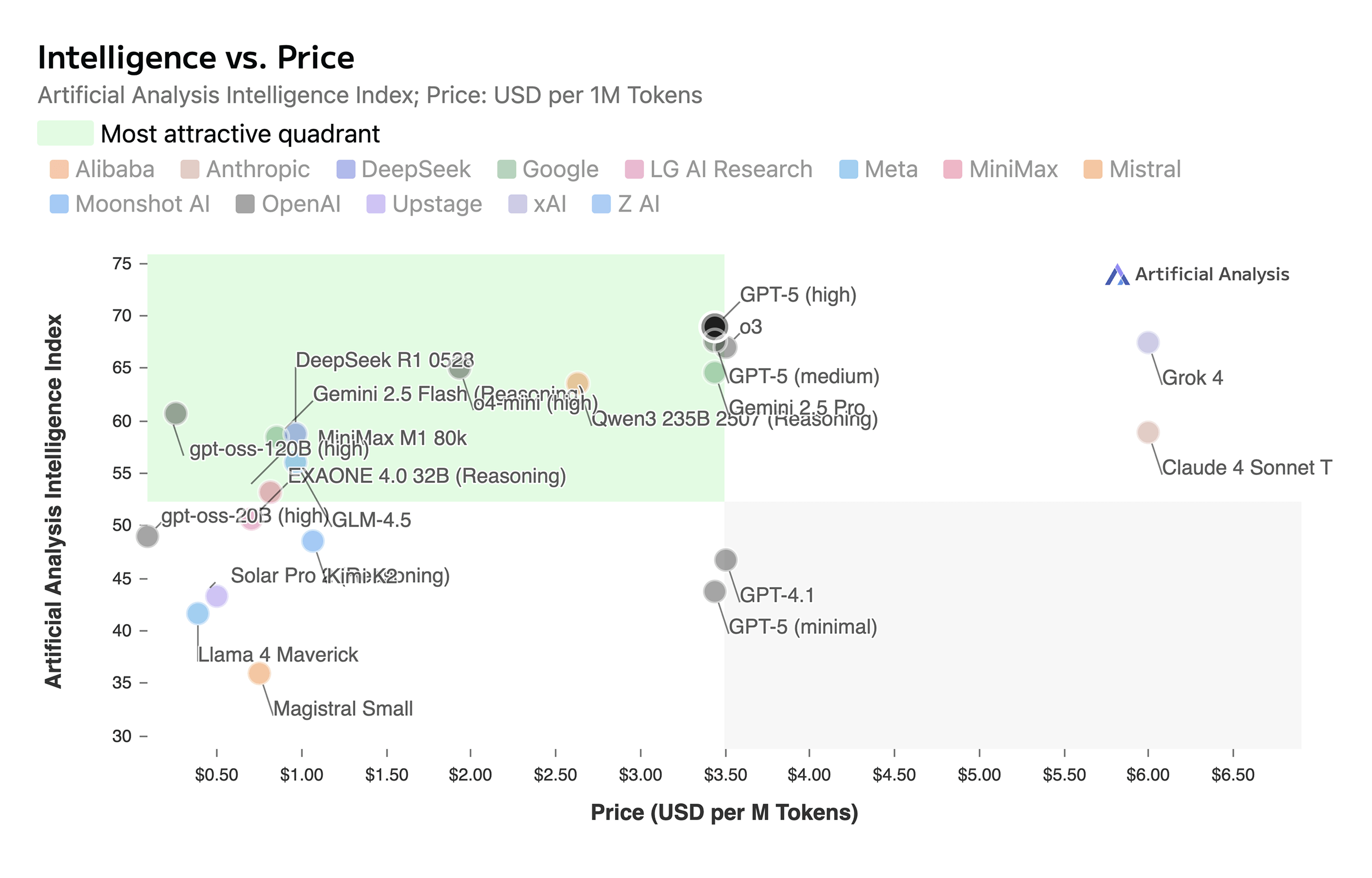 ⁠Intelligence vs price of AI models GPT 5