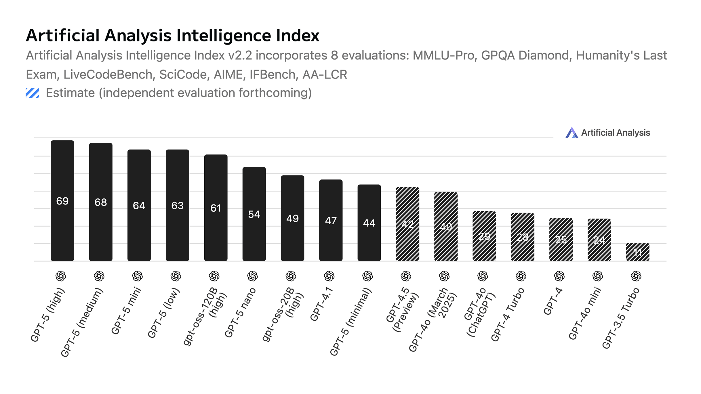 Artificial analysis intelligence index GPT progress