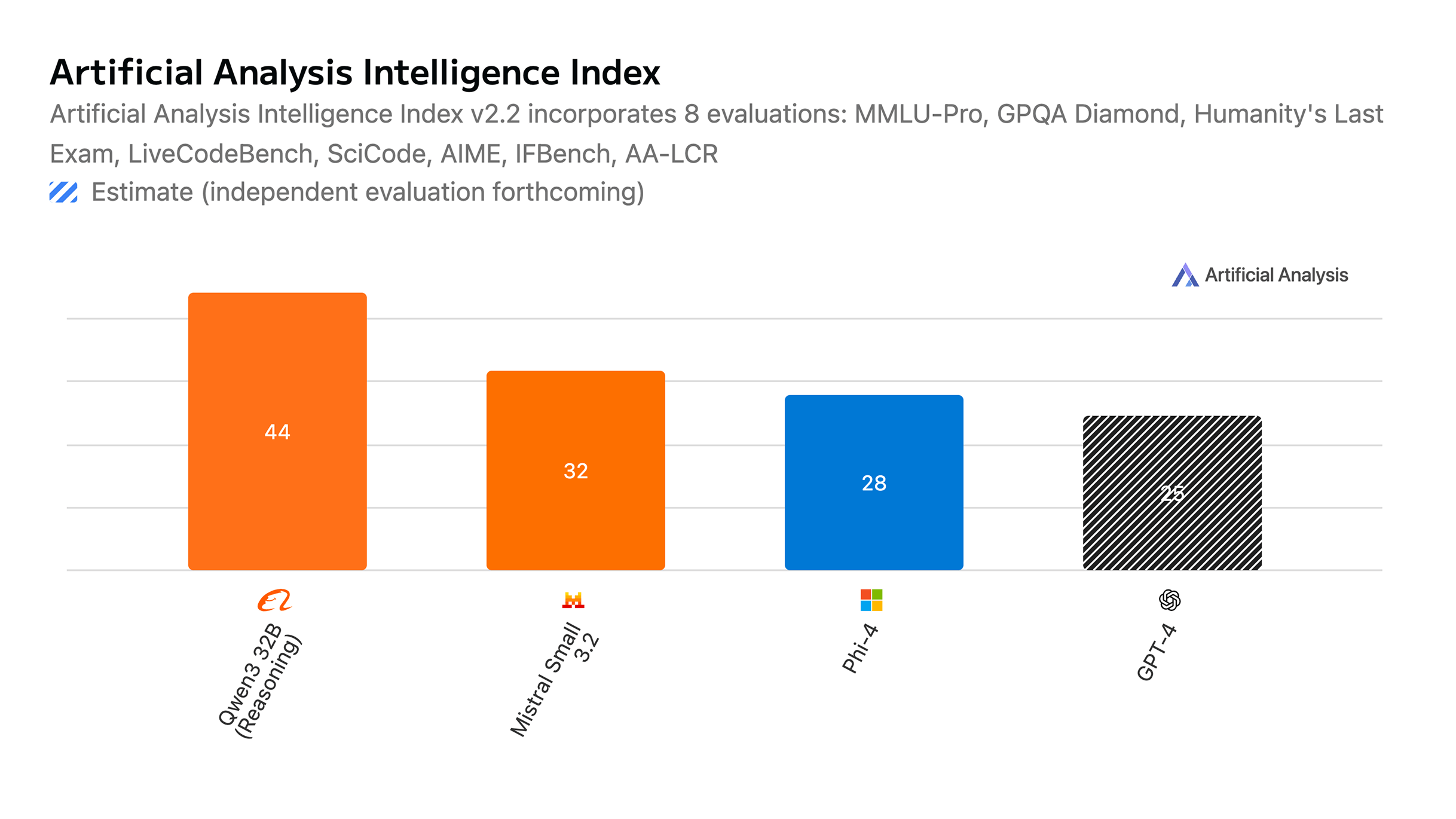 Artificial analysis intelligence index open weights models progress vs GPT 4