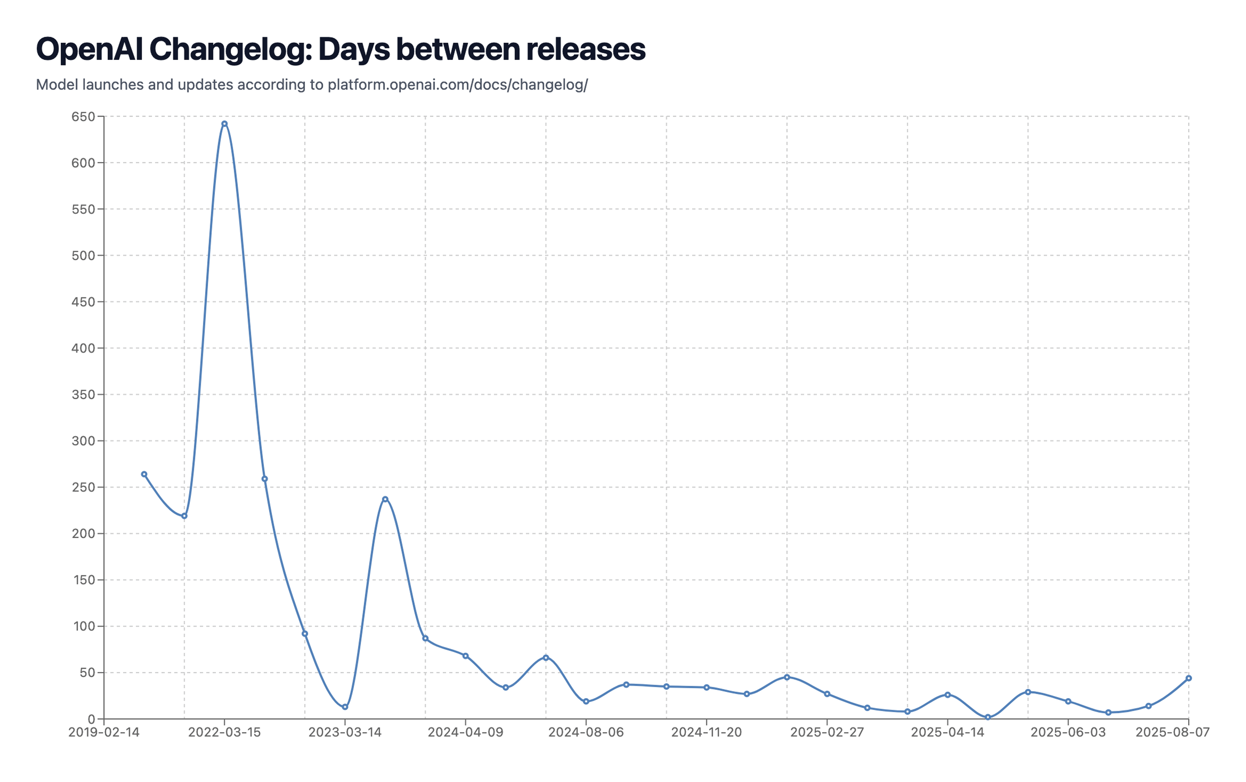 ⁠OpenAI changelog days between releases
