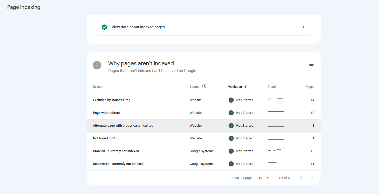 Google Search Console Indexed Pages