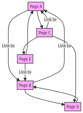 PageRank example diagram