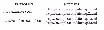 Sitemaps from Google Search Console