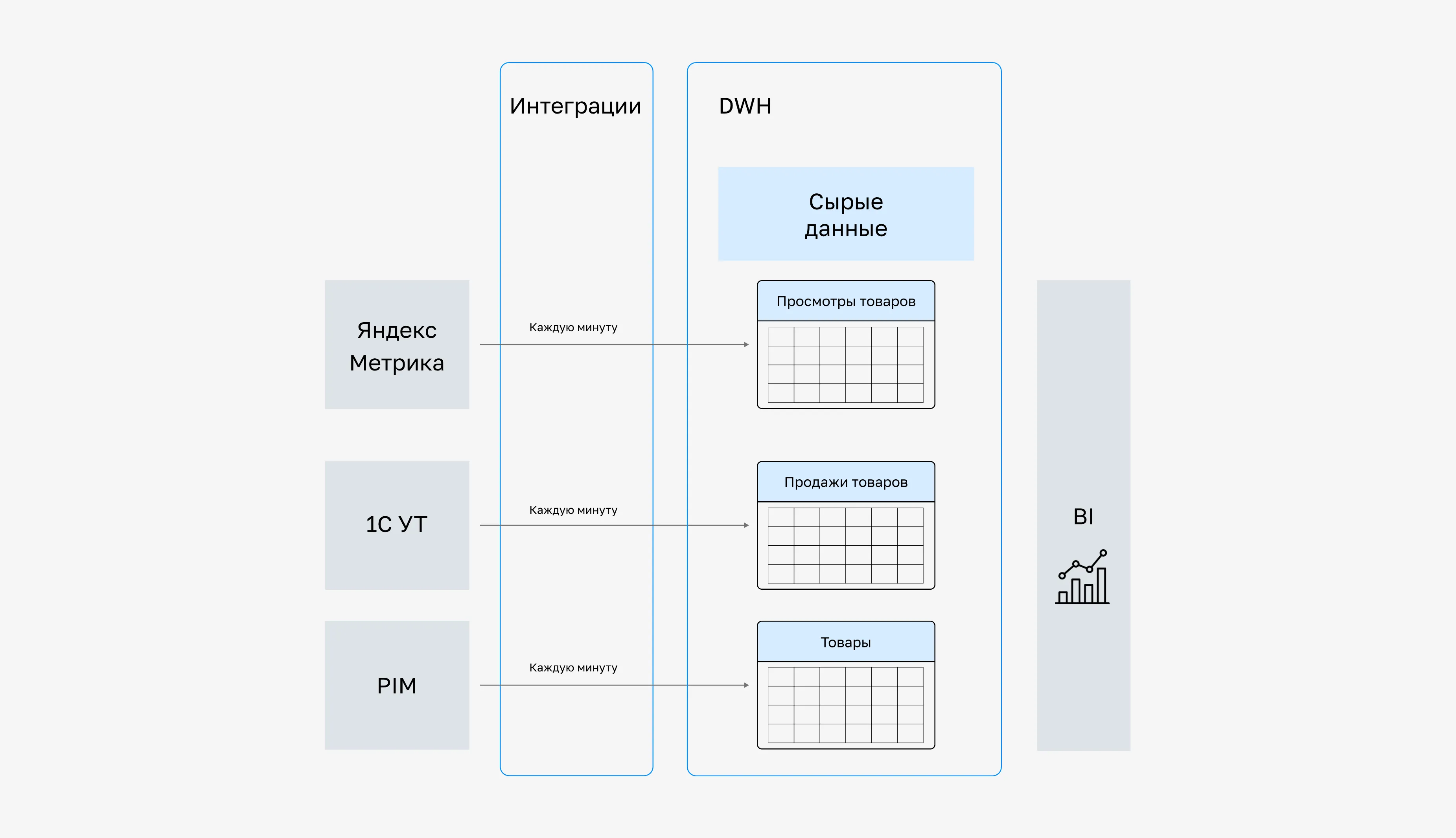 Простые интеграции DWH - KT.Team