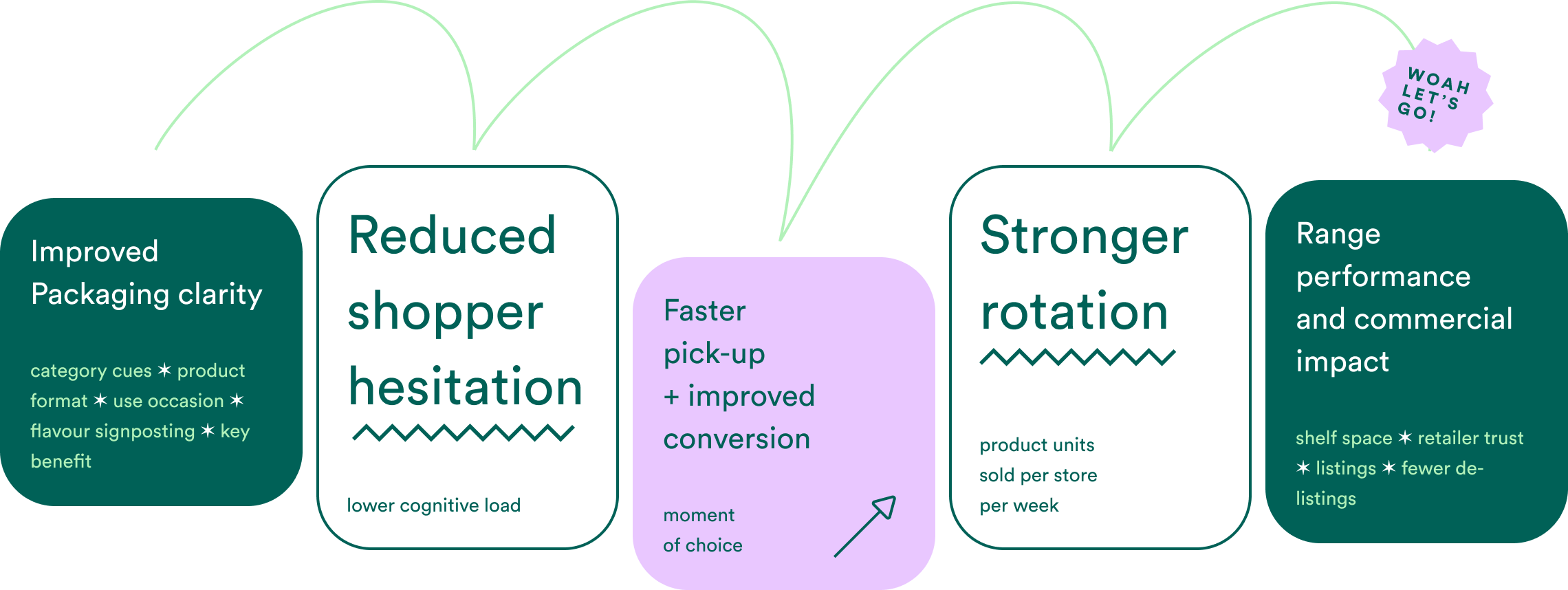 Diagram showing how packaging clarity results in better rotation in retail for plant-based FMCG brands
