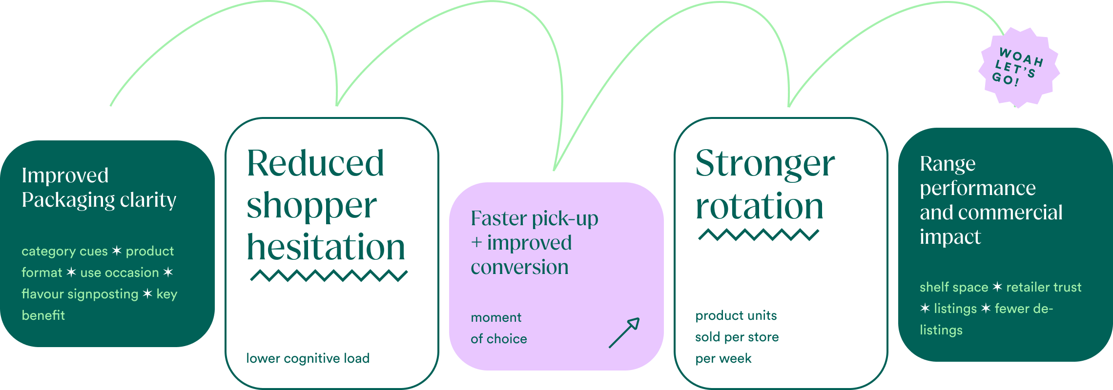 Diagram showing how packaging clarity results in better rotation in retail for plant-based FMCG brands