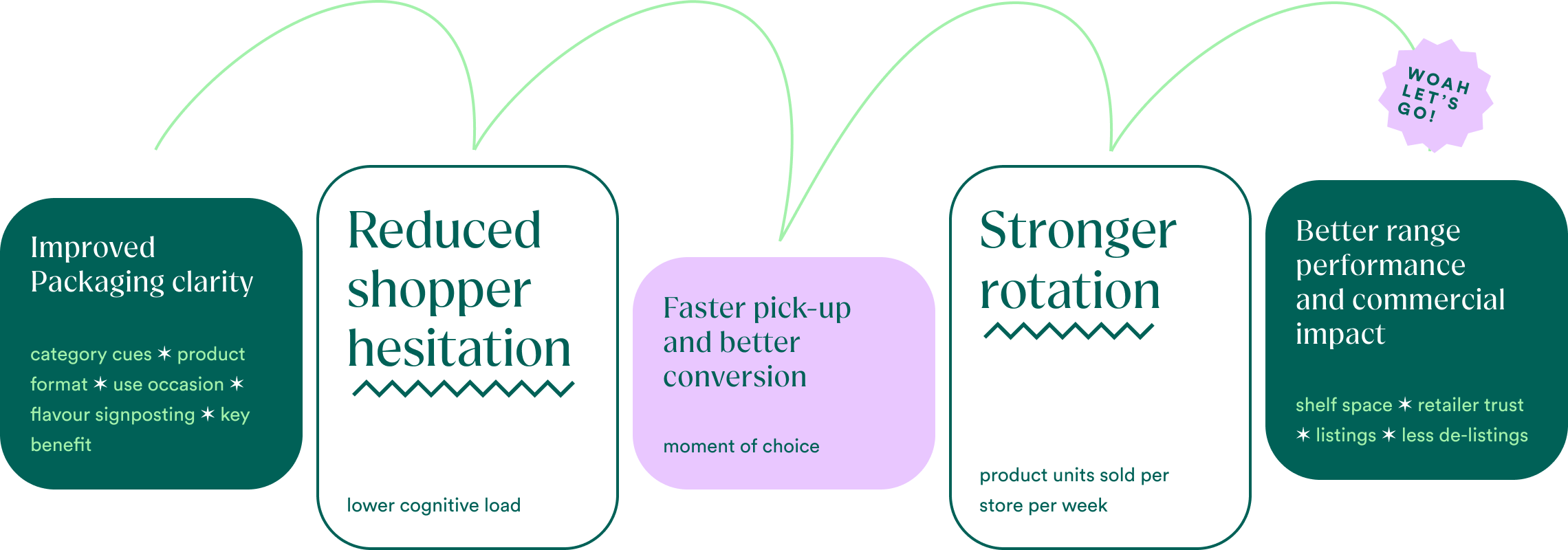 Diagram showing how packaging clarity results in better rotation in retail for plant-based FMCG brands