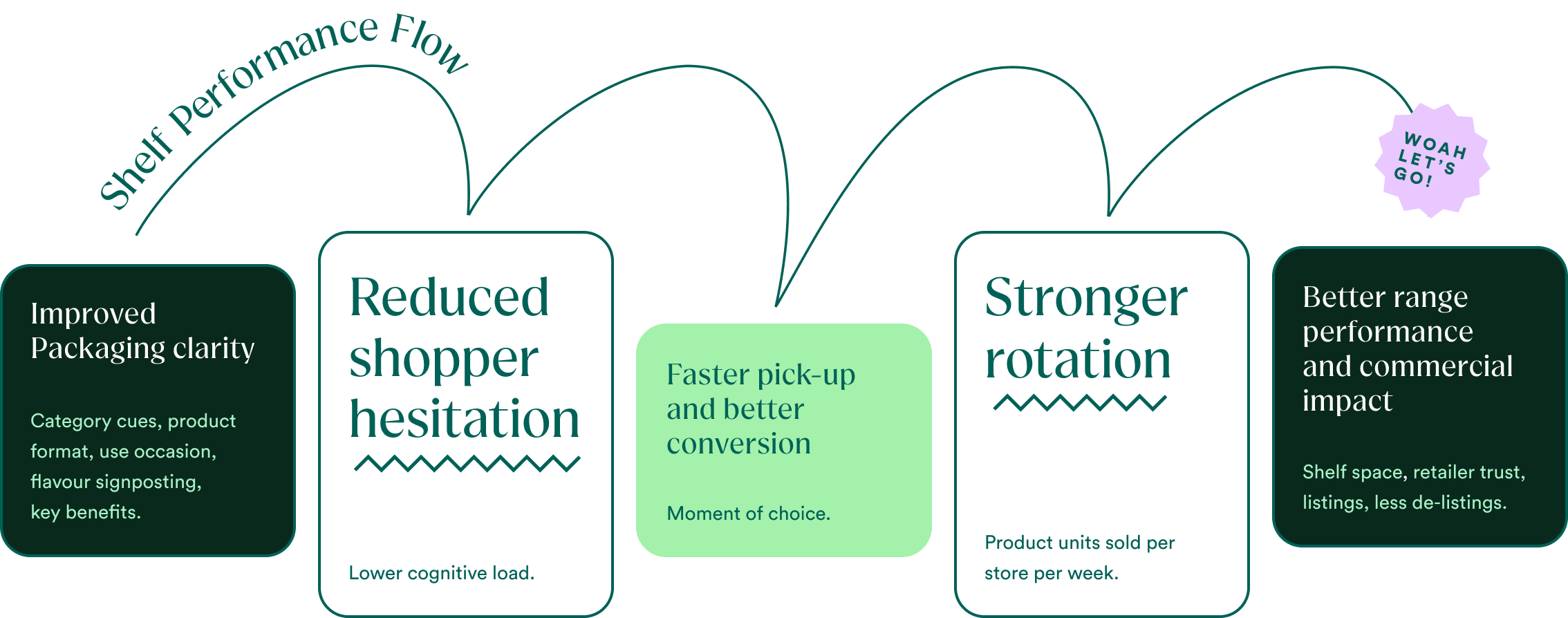 Shelf Performance Flow Diagram