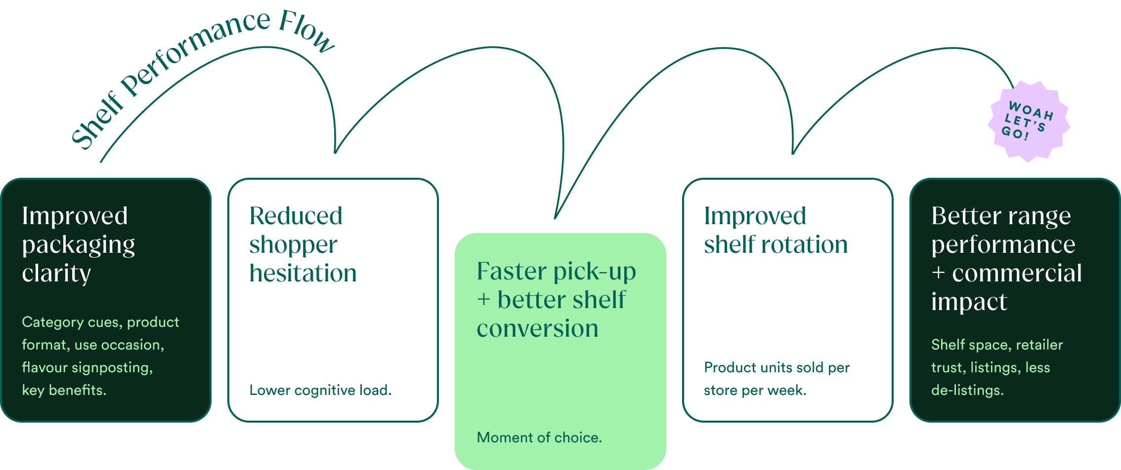 Shelf Performance Flow Diagram