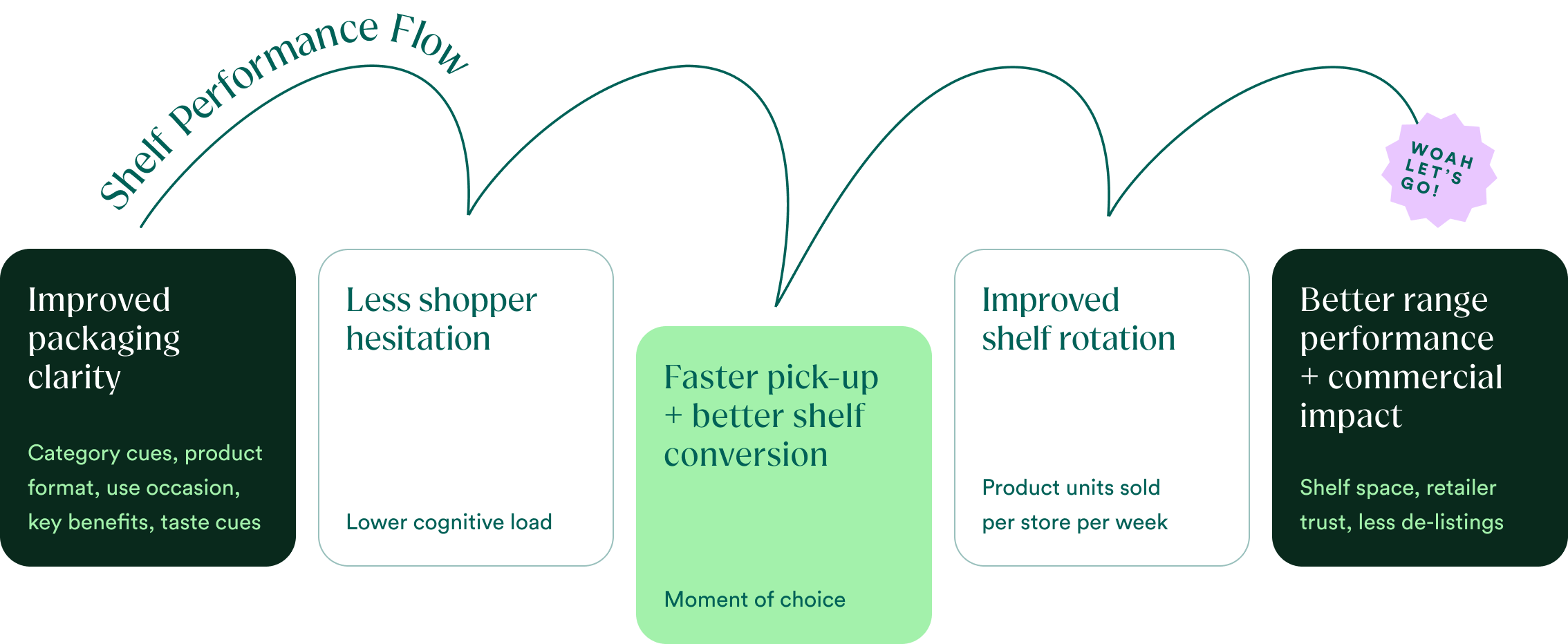 Shelf Performance Flow Diagram